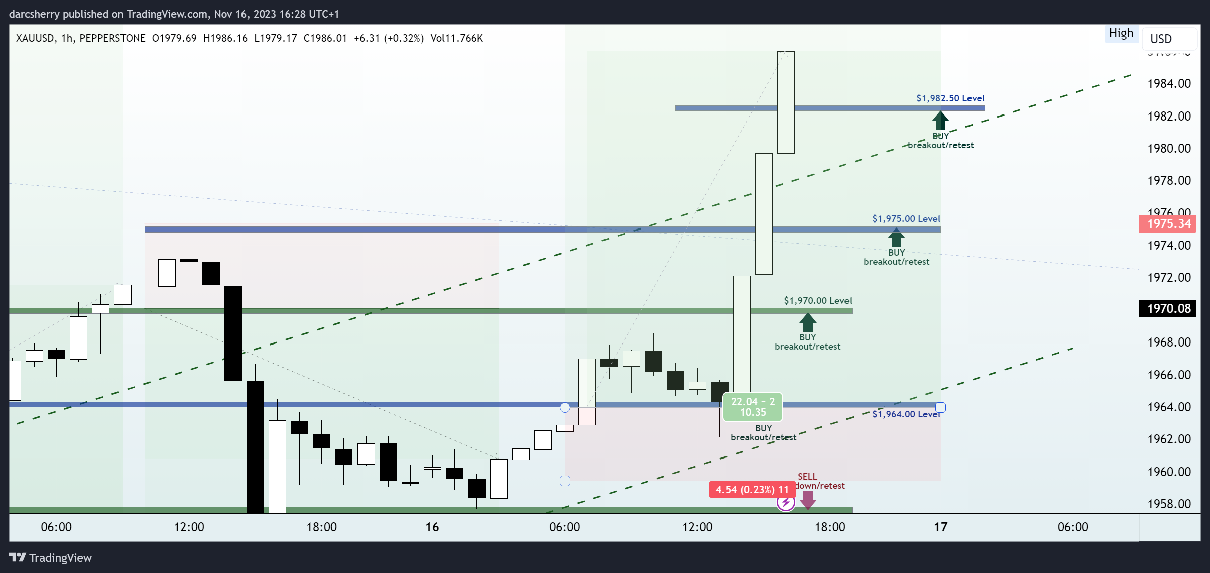 PEPPERSTONE:XAUUSD Chart Image by darcsherry
