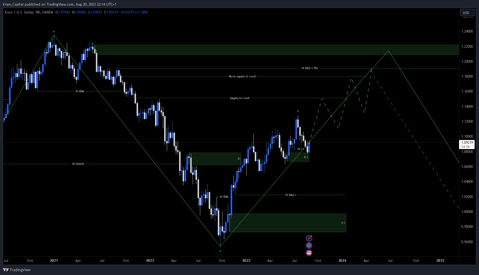 OANDA:EURUSD Chart Image by Kram_Capital