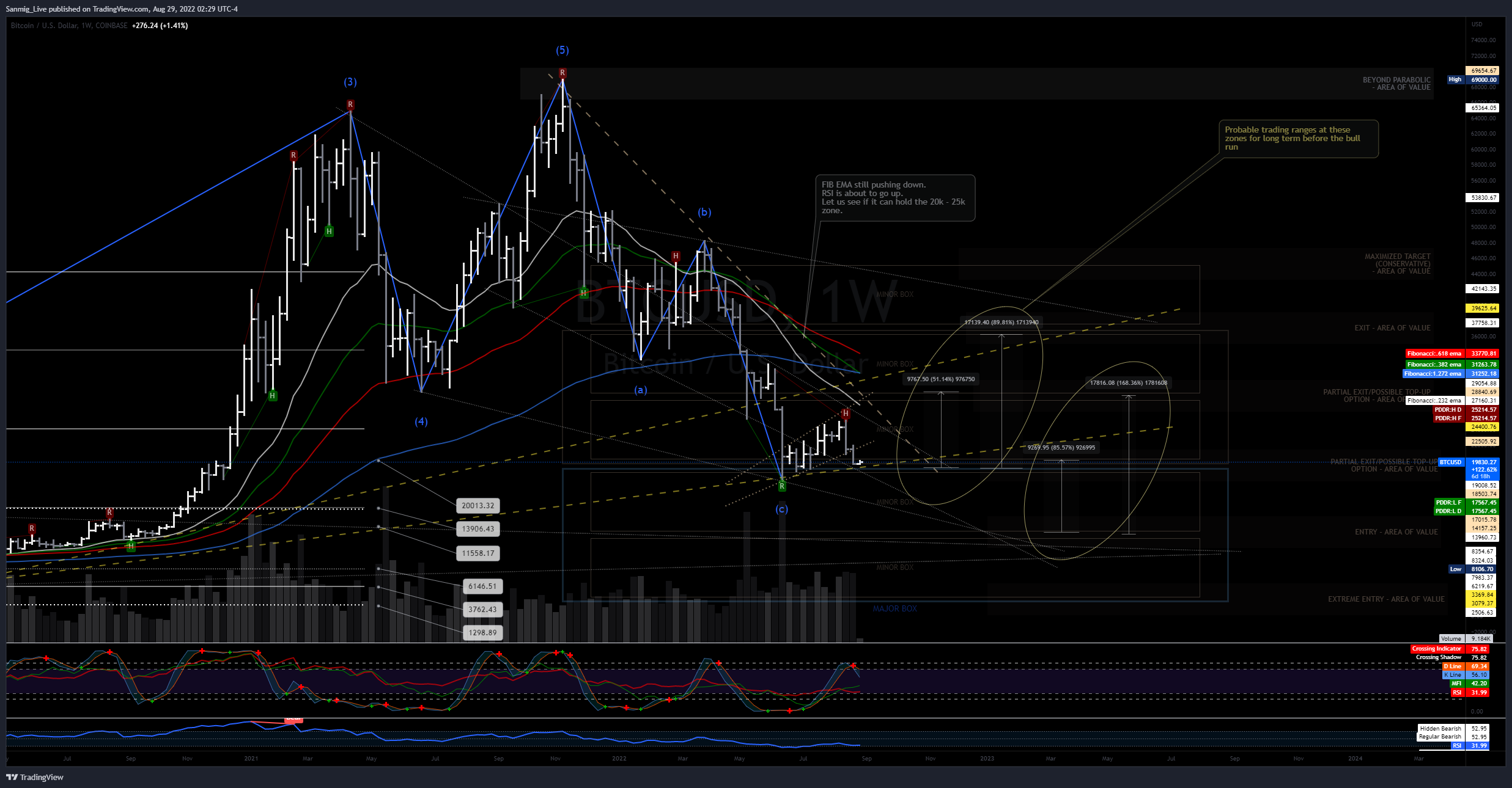 COINBASE:BTCUSD Chart Image by The_Crypto_Samurai