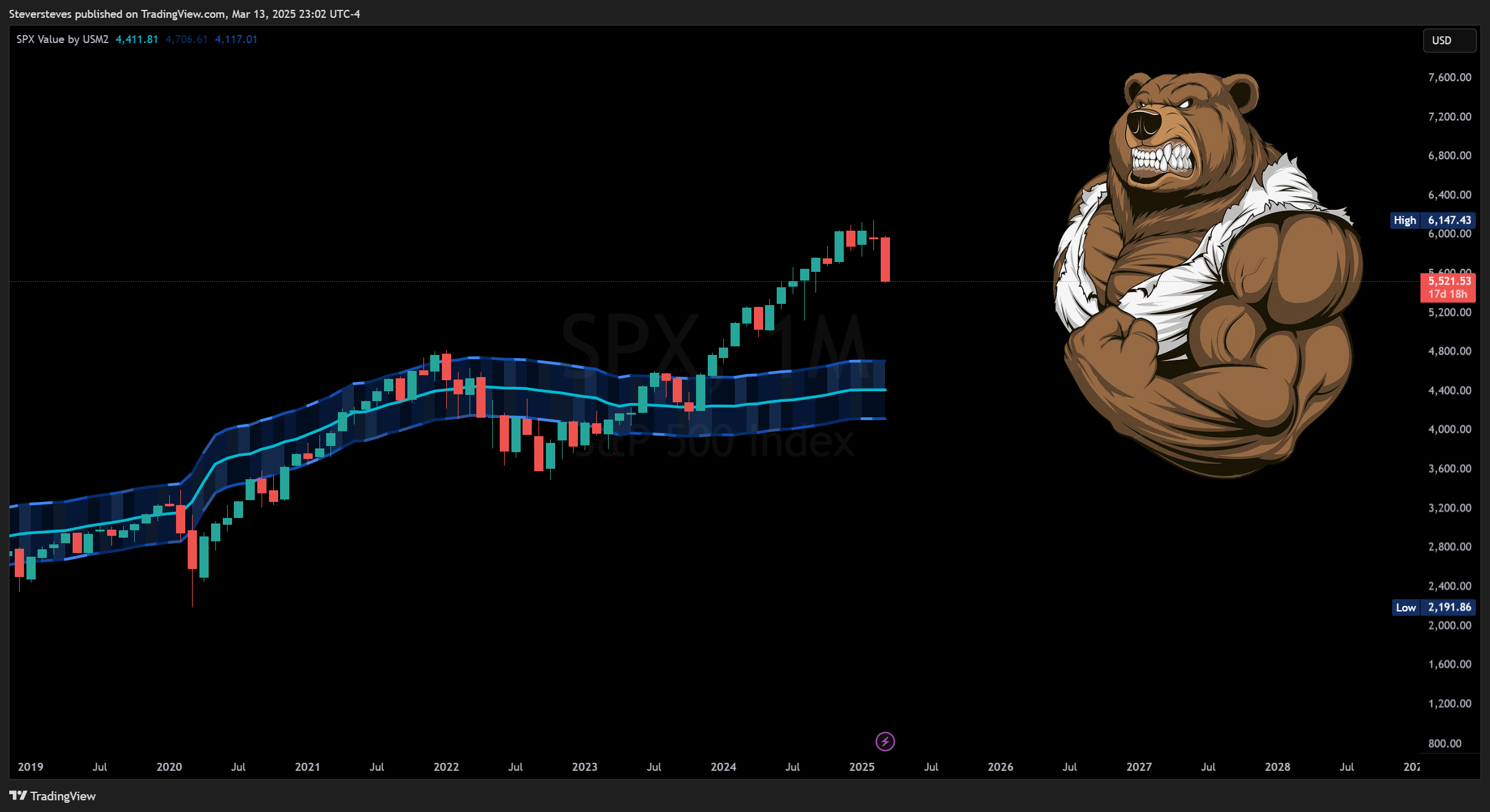SP:SPX Chart Image by Steversteves
