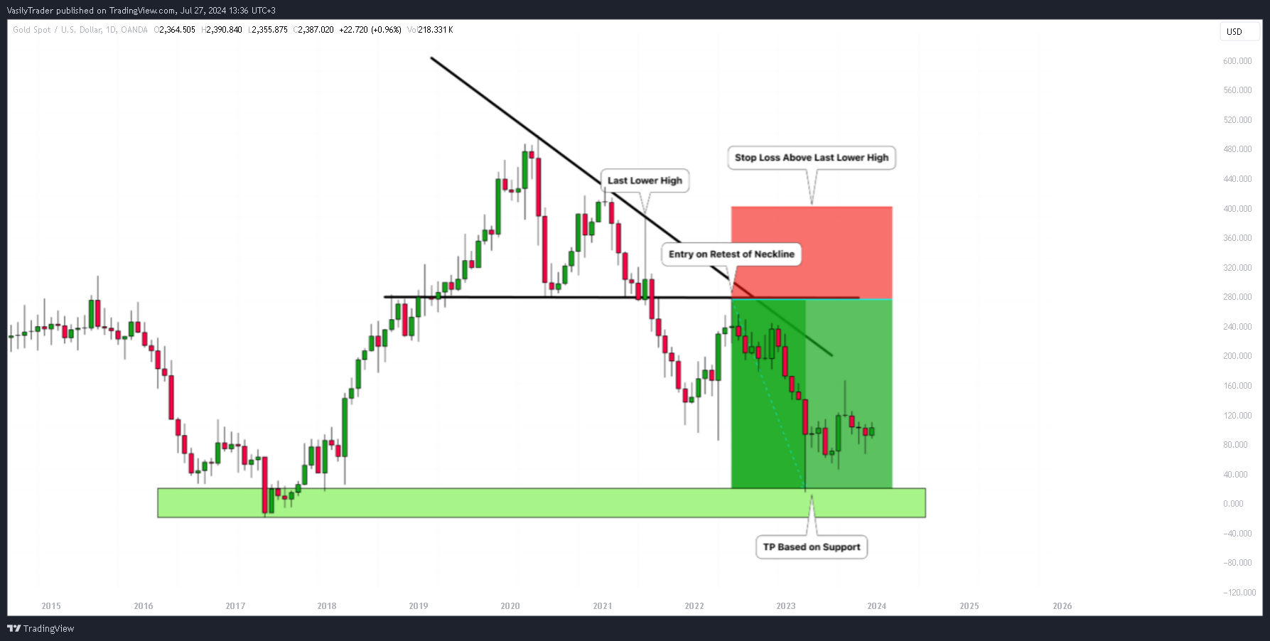 OANDA:XAUUSD Chart Image by VasilyTrader