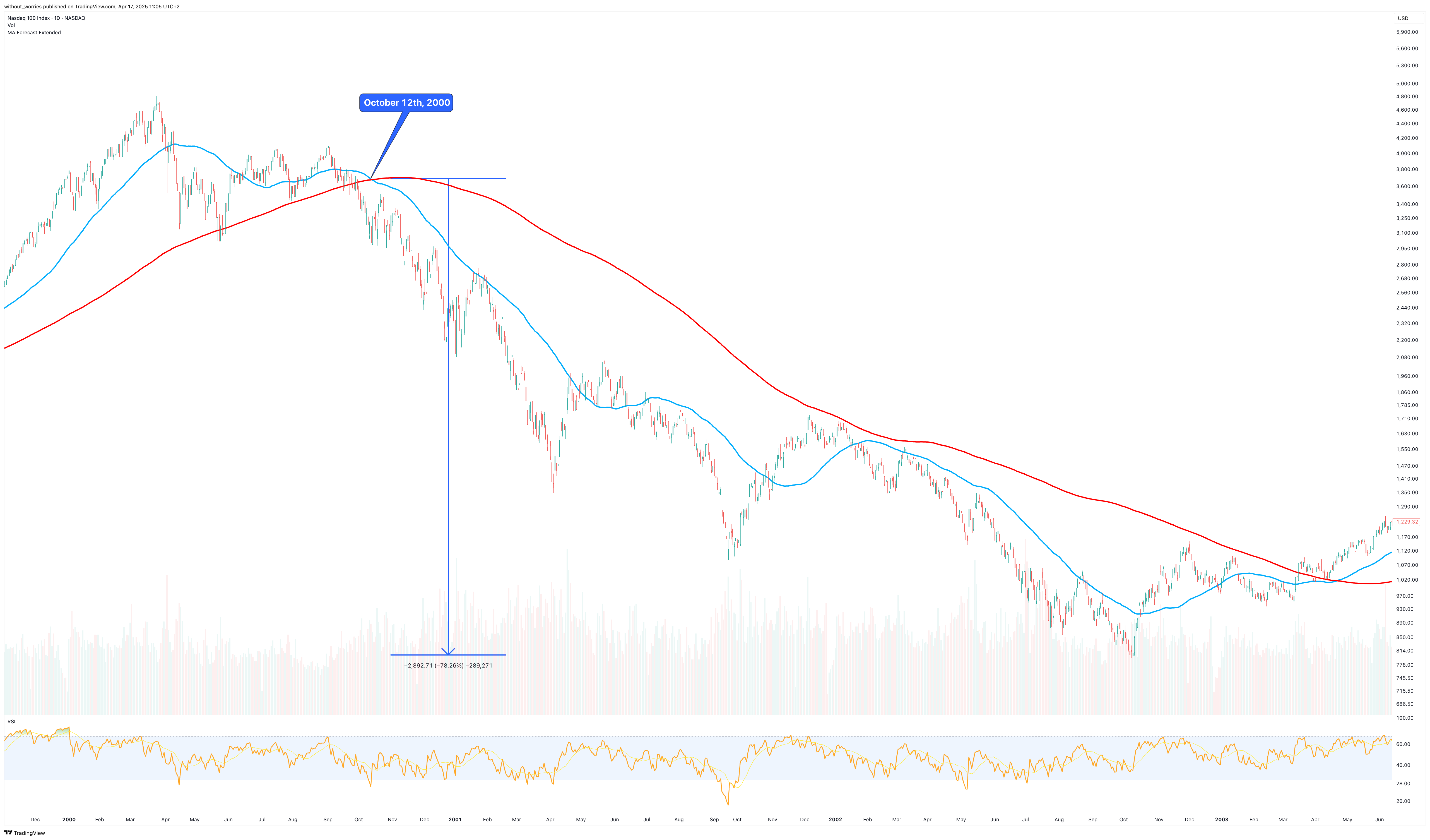 NASDAQ_DLY:NDX Chart Image by without_worries