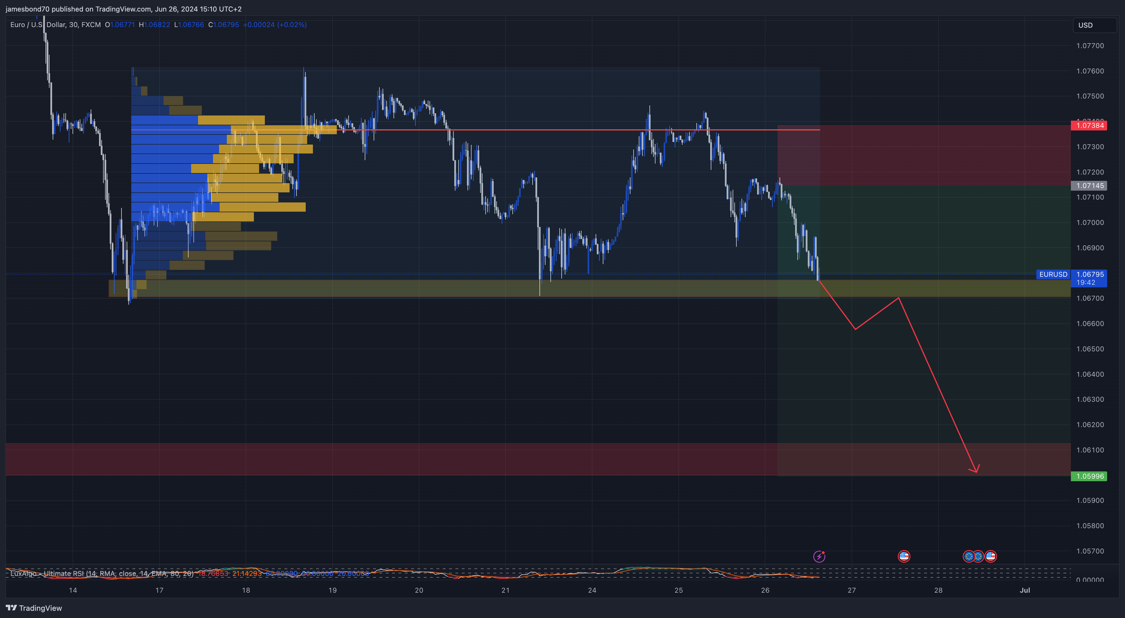 FX:EURUSD Chart Image by jamesbond70