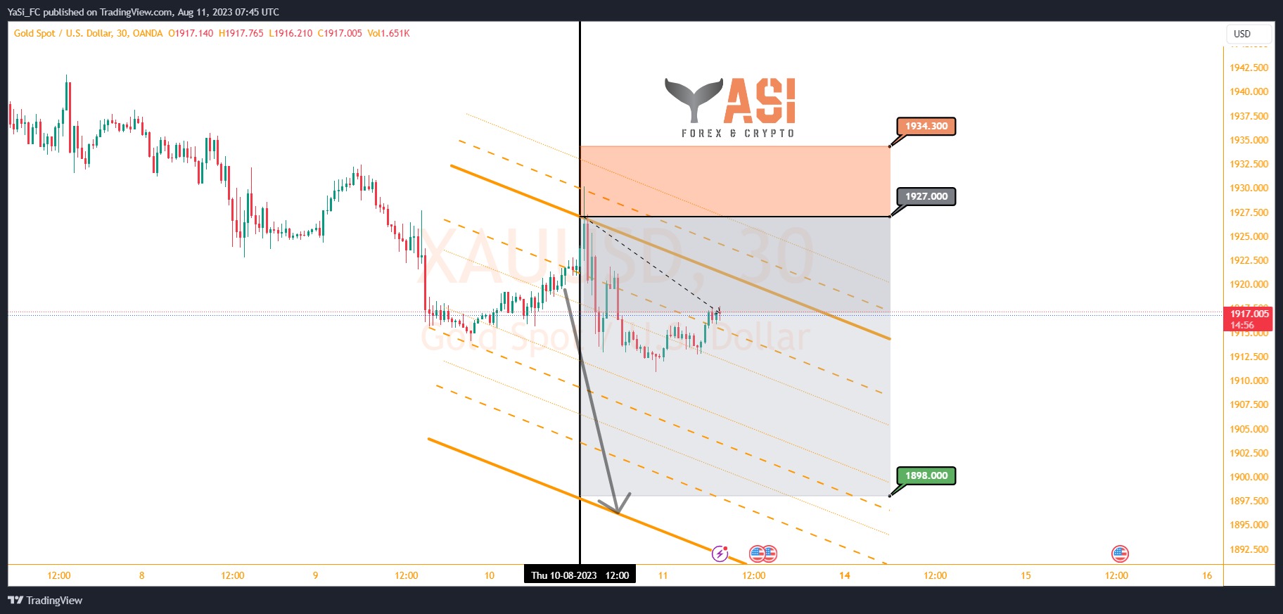 OANDA:XAUUSD Chart Image by YaSi_FC