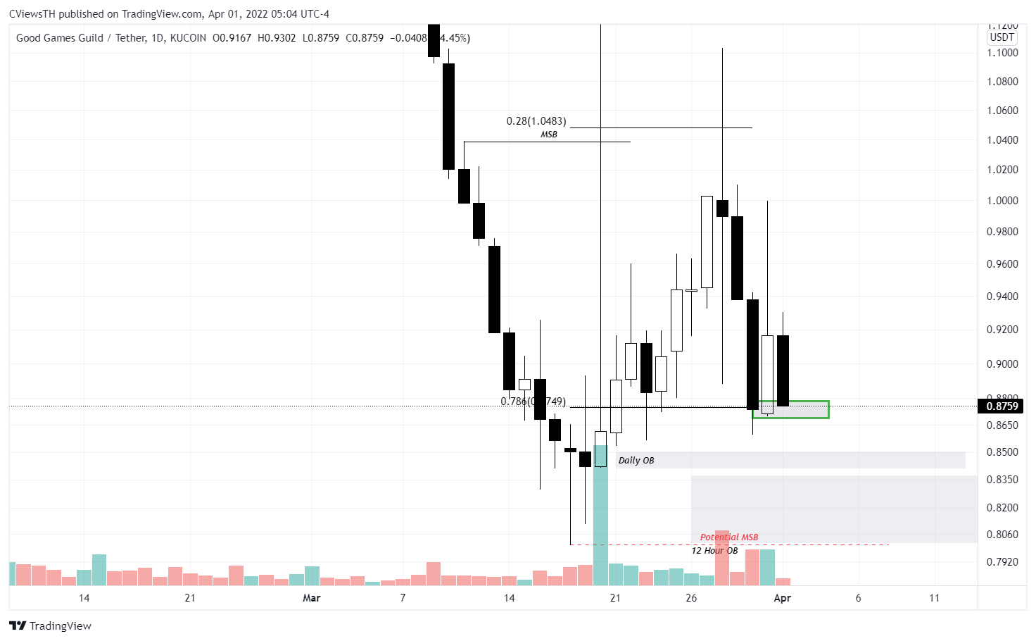 KUCOIN:GGGUSDT Chart Image by BahtMover