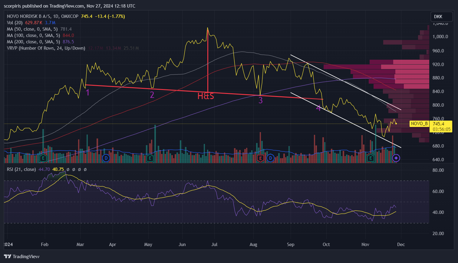 OMXCOP_DLY:NOVO_B Chart Image by scorpiris