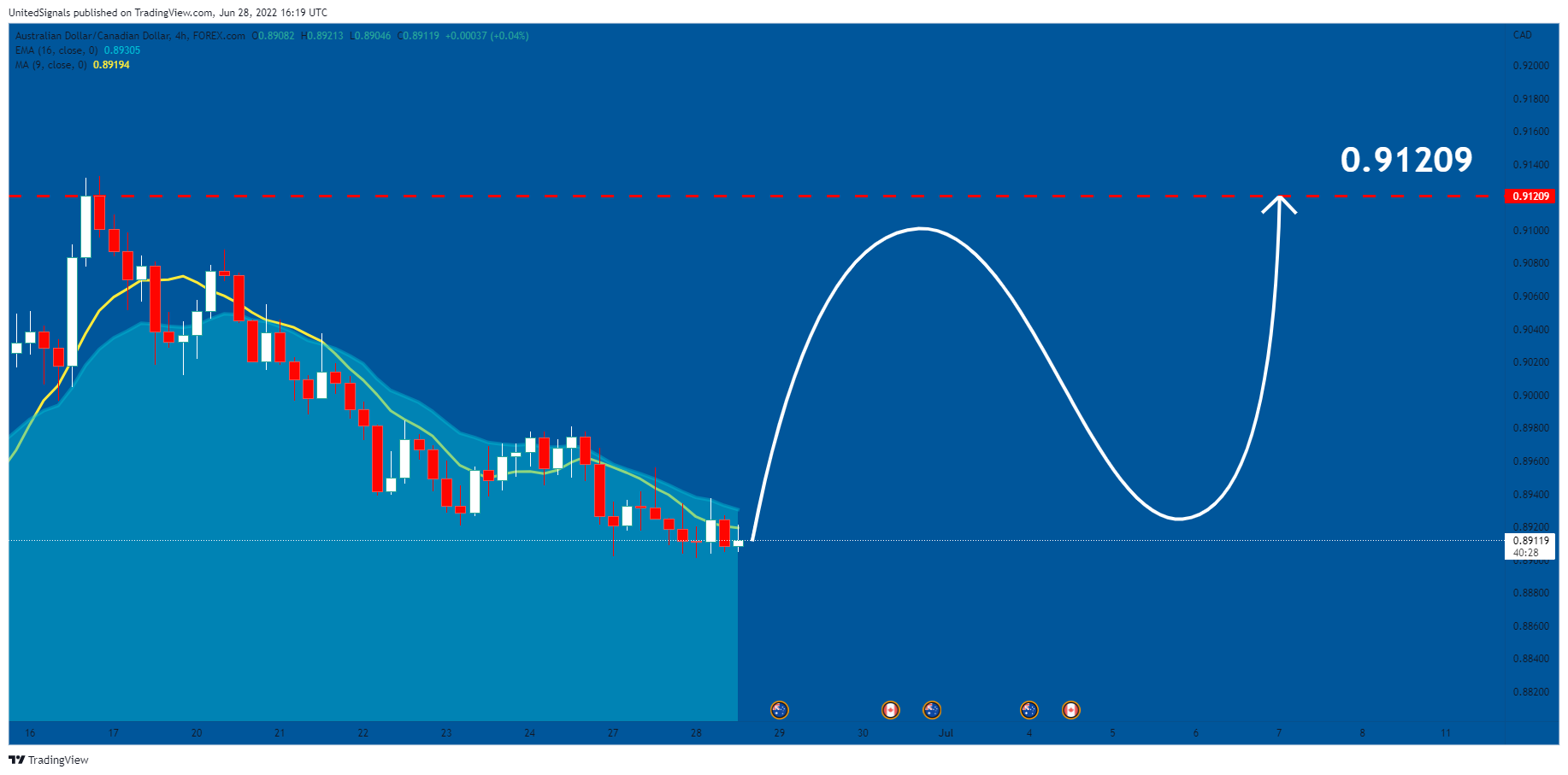 FOREXCOM:AUDCAD Chart Image by UnitedSignals