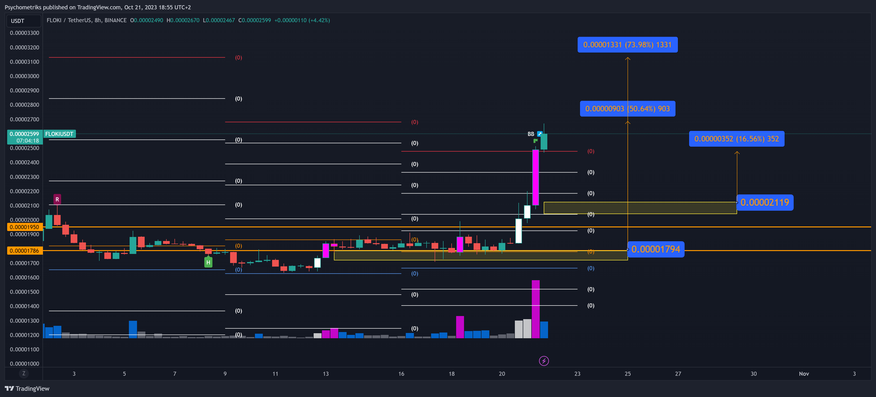 BINANCE:FLOKIUSDT Chart Image by Psychometriks