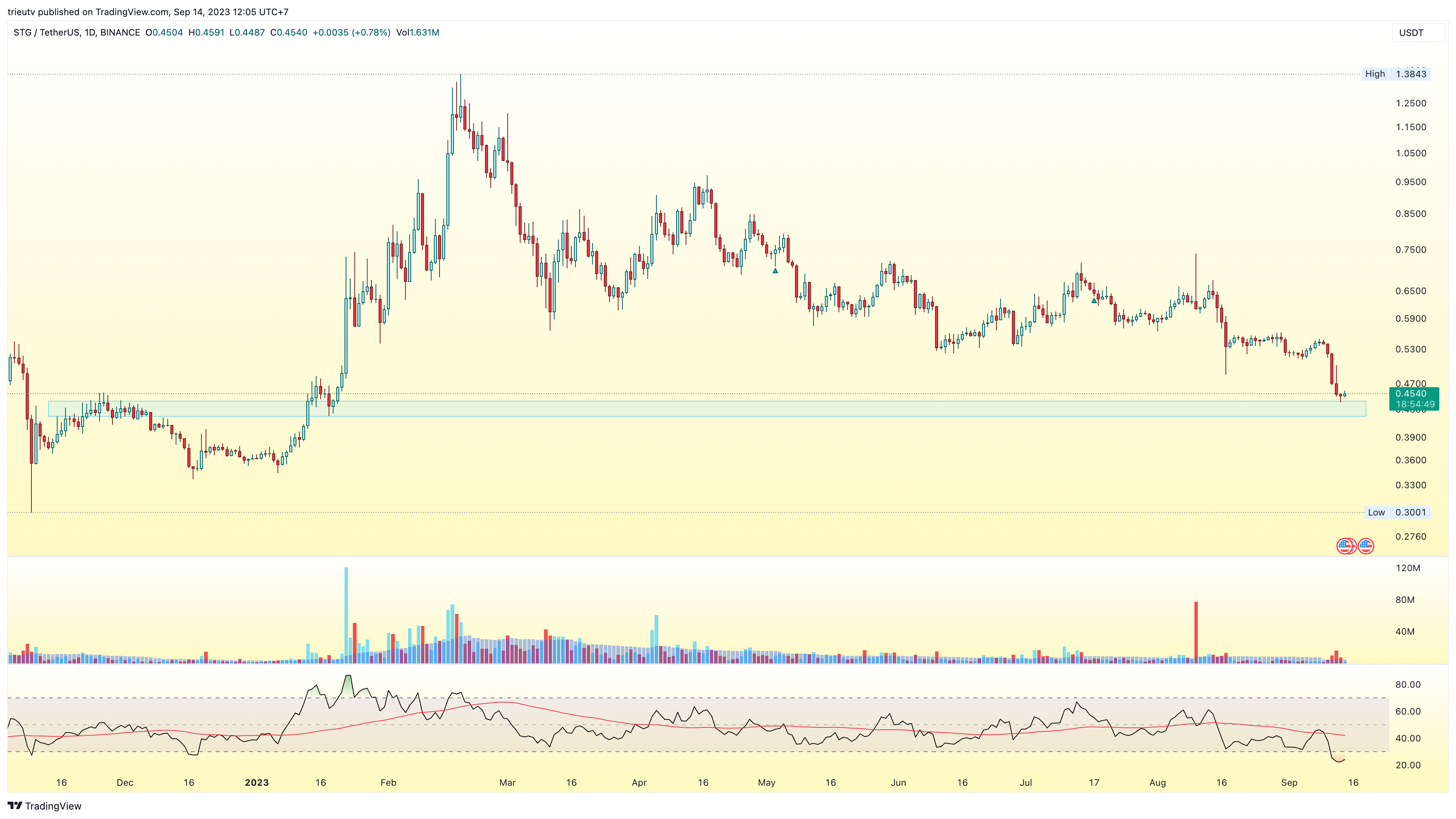 BINANCE:STGUSDT Chart Image by trieutv