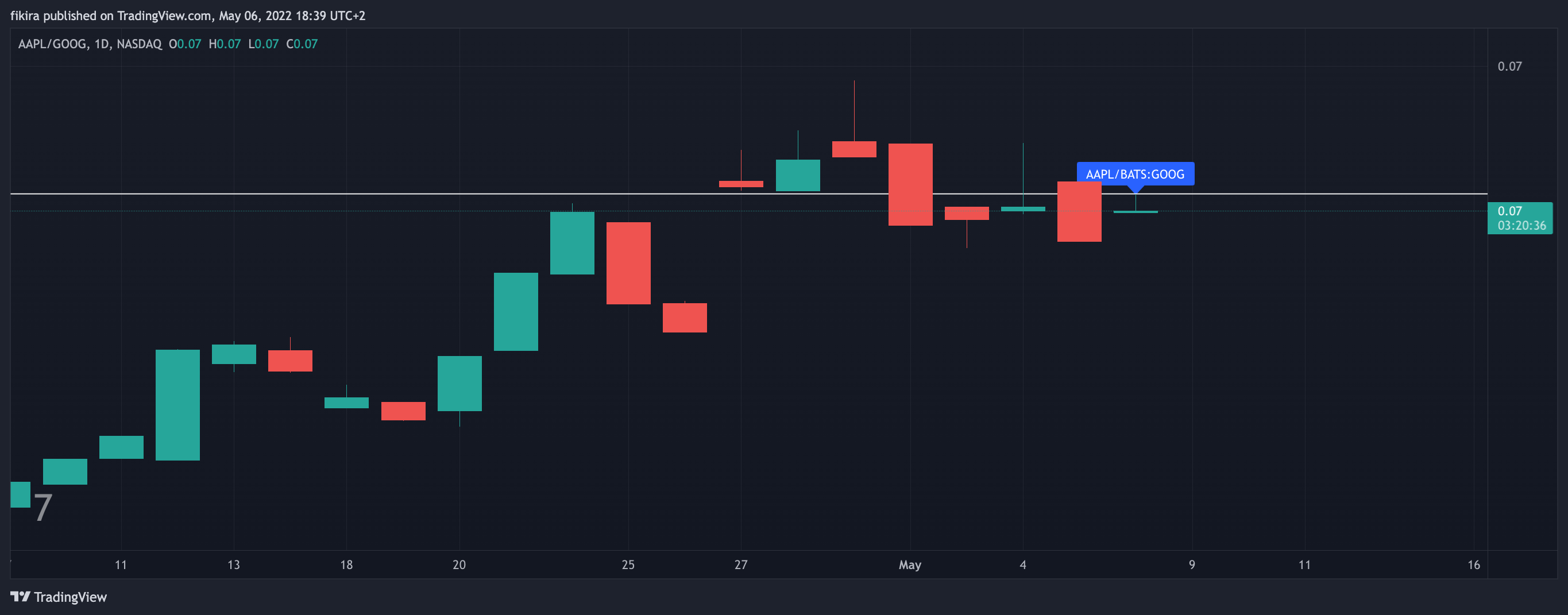 NASDAQ:AAPL/NASDAQ:GOOG Chart Image by fikira