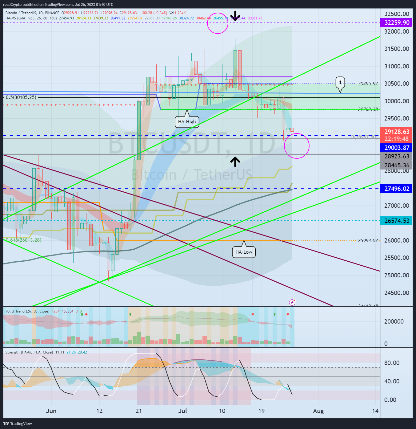 BINANCE:BTCUSDT Chart Image by readCrypto