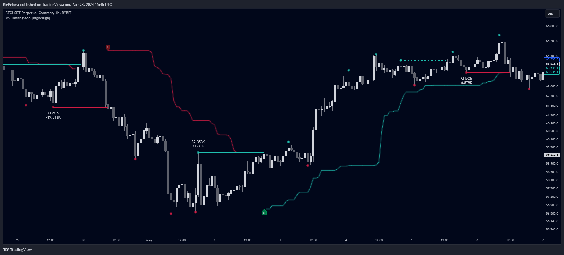 BYBIT:BTCUSDT.P Chart Image by BigBeluga