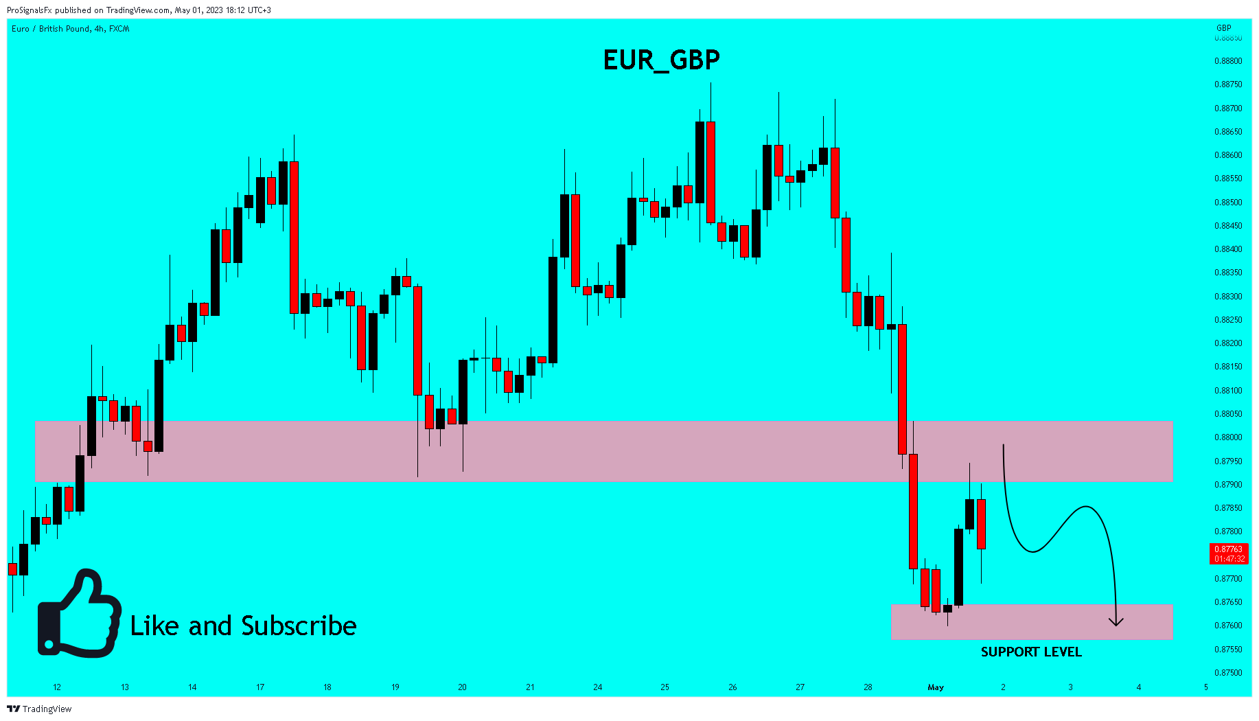 FX:EURGBP Chart Image by ProSignalsFx