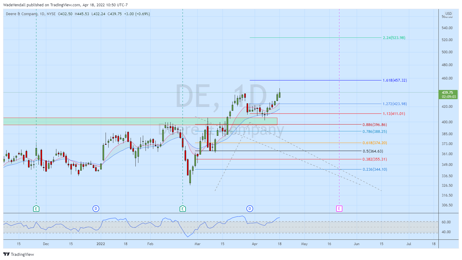 NYSE:DE Chart Image by WadeYendall
