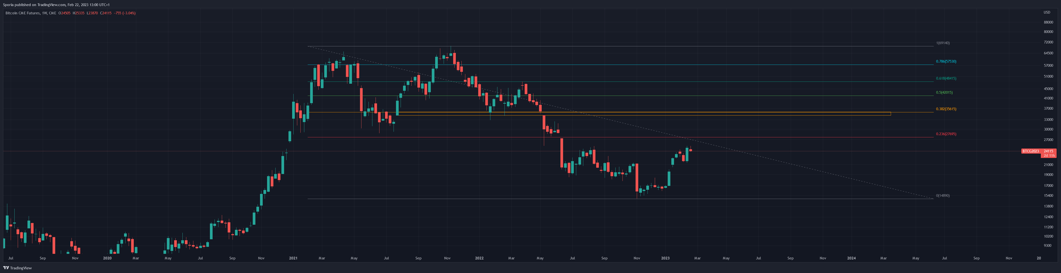 CME:BTC1! Chart Image by Sporia