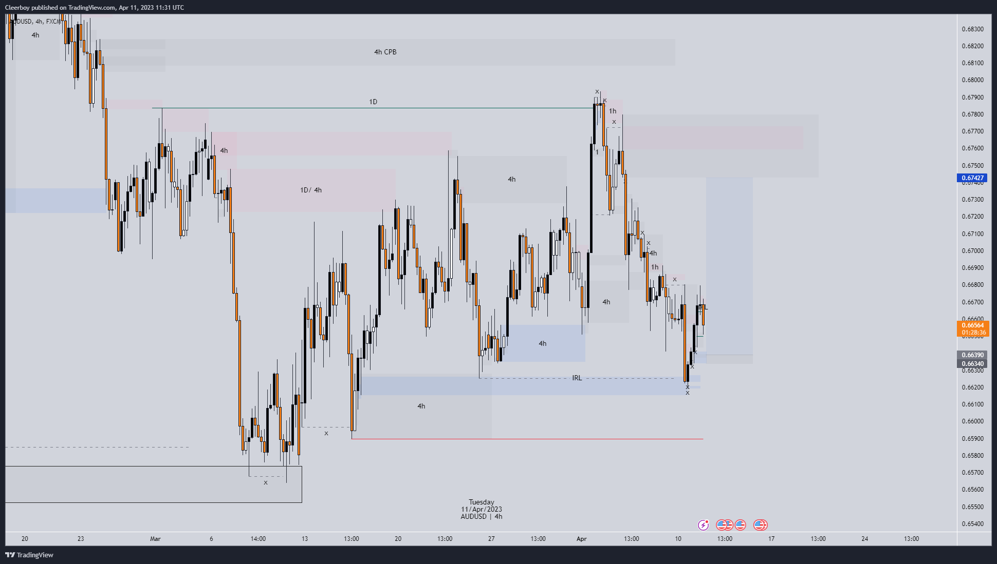 FX:AUDUSD Chart Image by Cleerboy