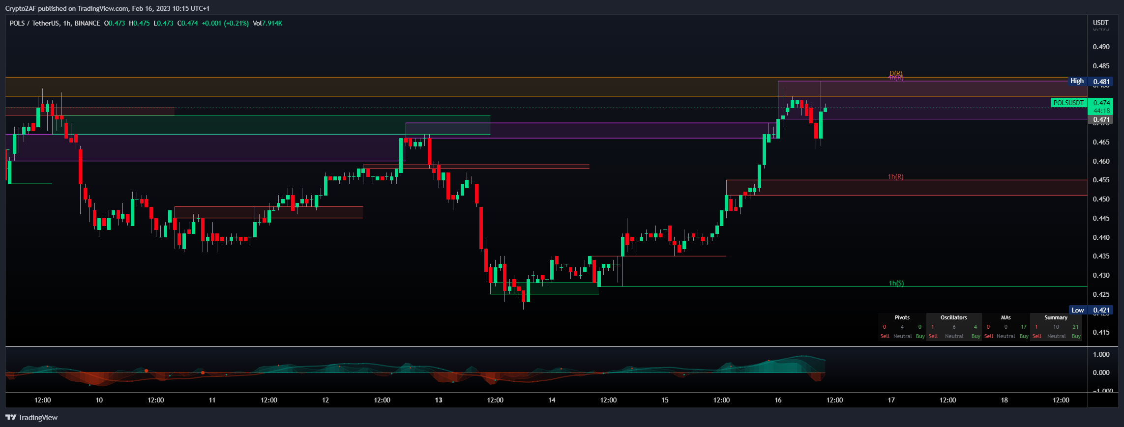 BINANCE:POLSUSDT Chart Image by Crypto2AF