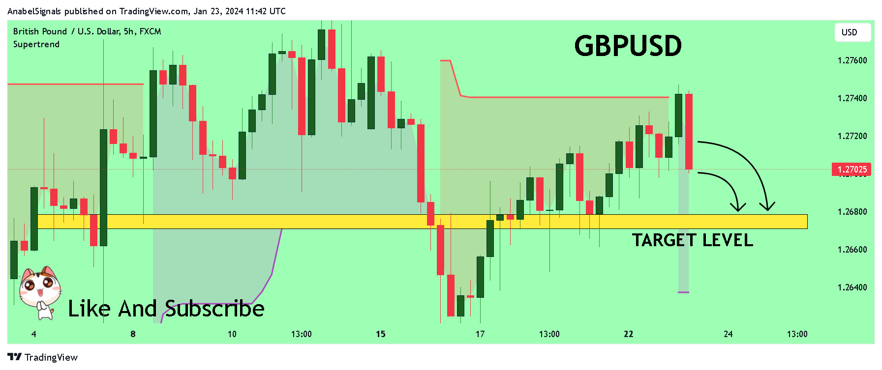 FX:GBPUSD Chart Image by AnabelSignals