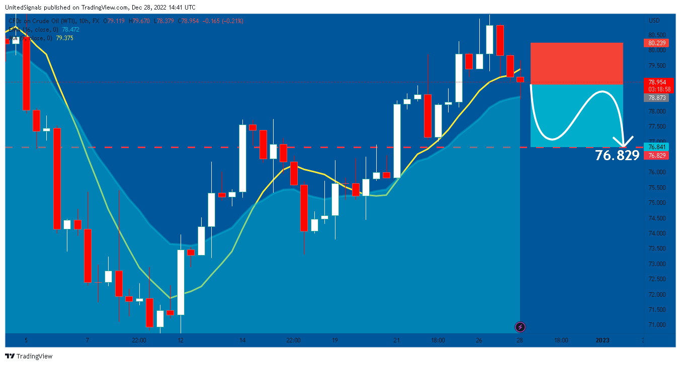 FX:USOIL Chart Image by UnitedSignals