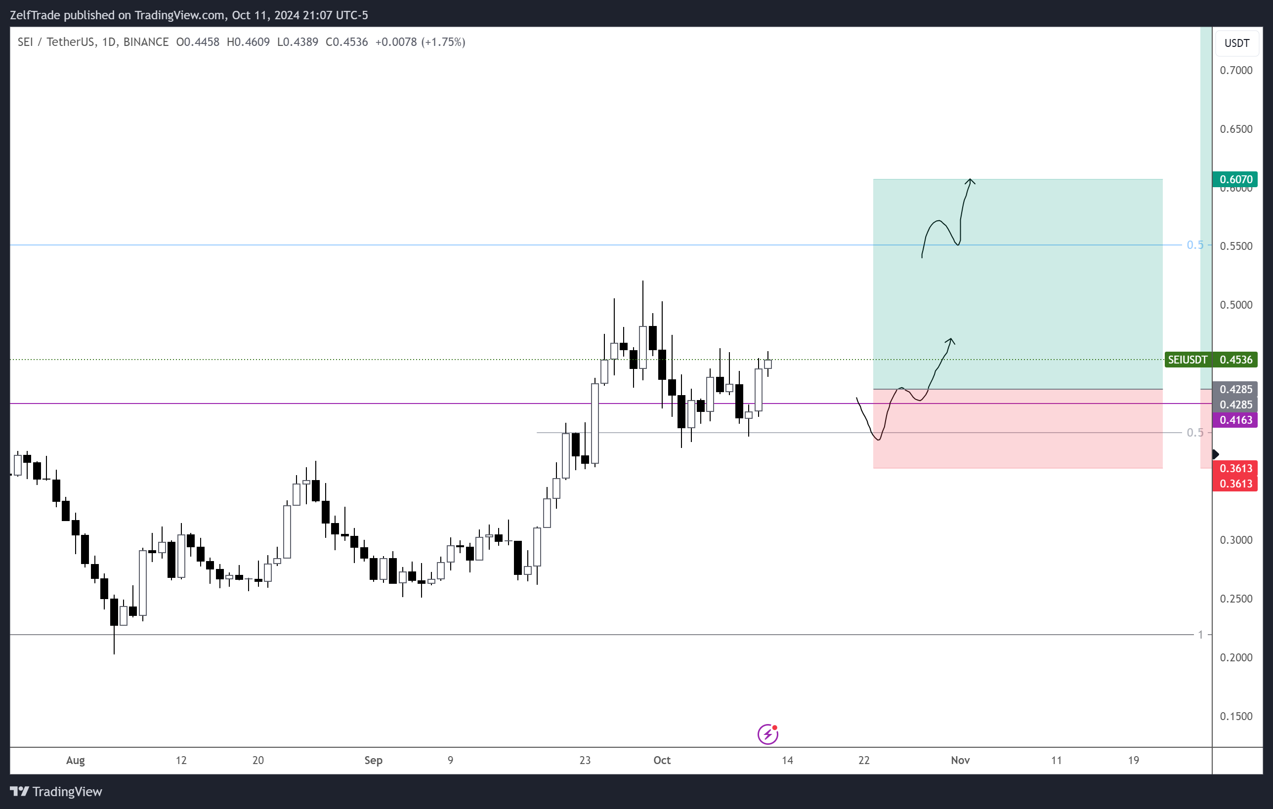 BINANCE:SEIUSDT Chart Image by ZelfTrade