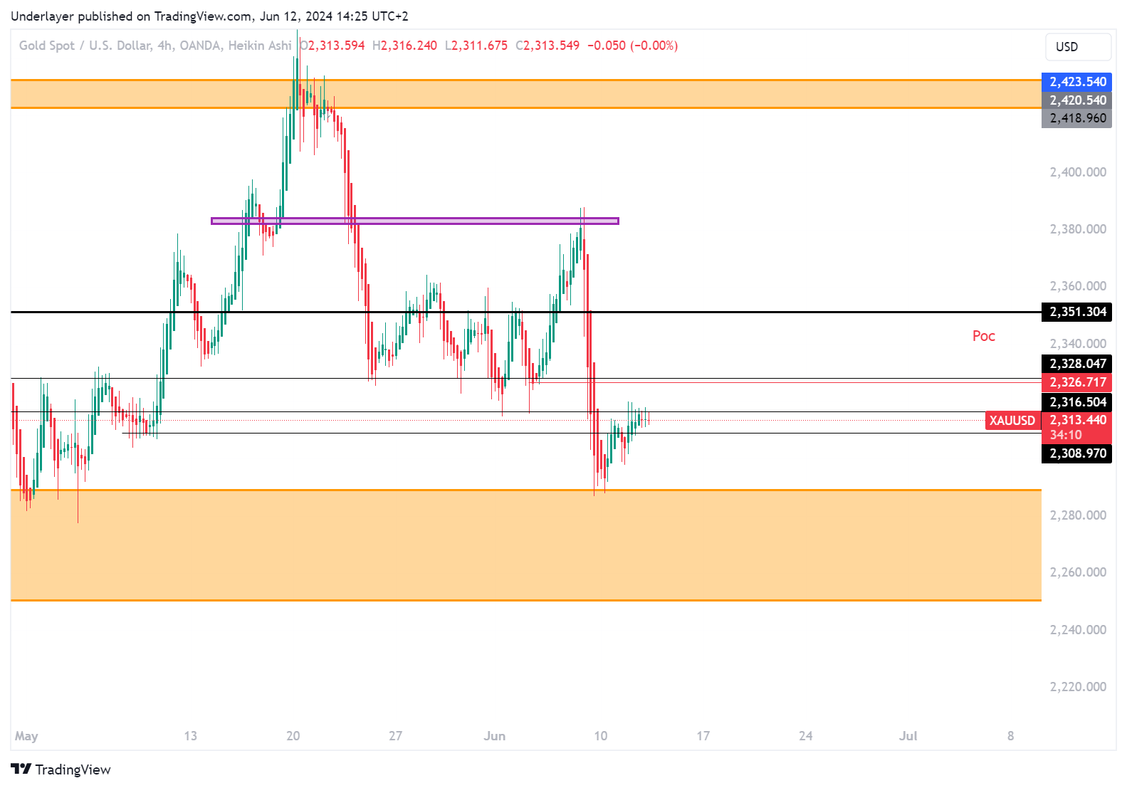 OANDA:XAUUSD Chart Image by Heaven10
