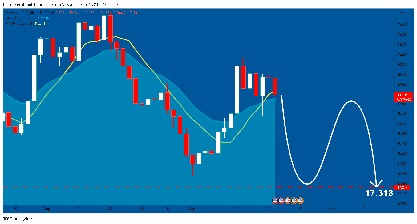 FX:XAGUSD Chart Image by UnitedSignals
