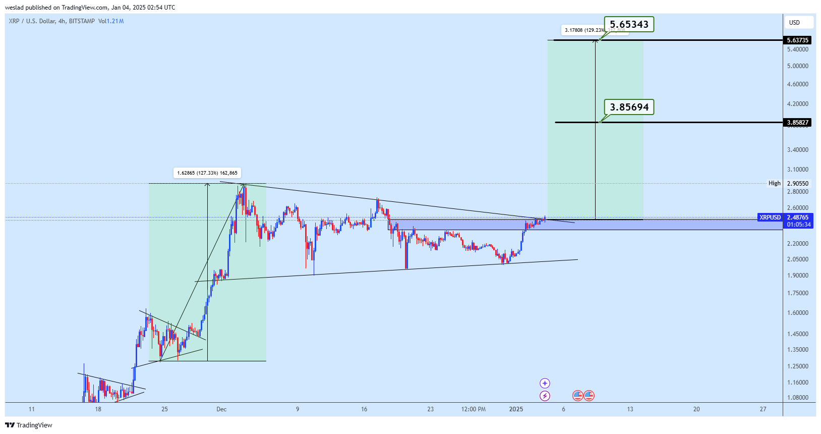 BITSTAMP:XRPUSD Chart Image by weslad