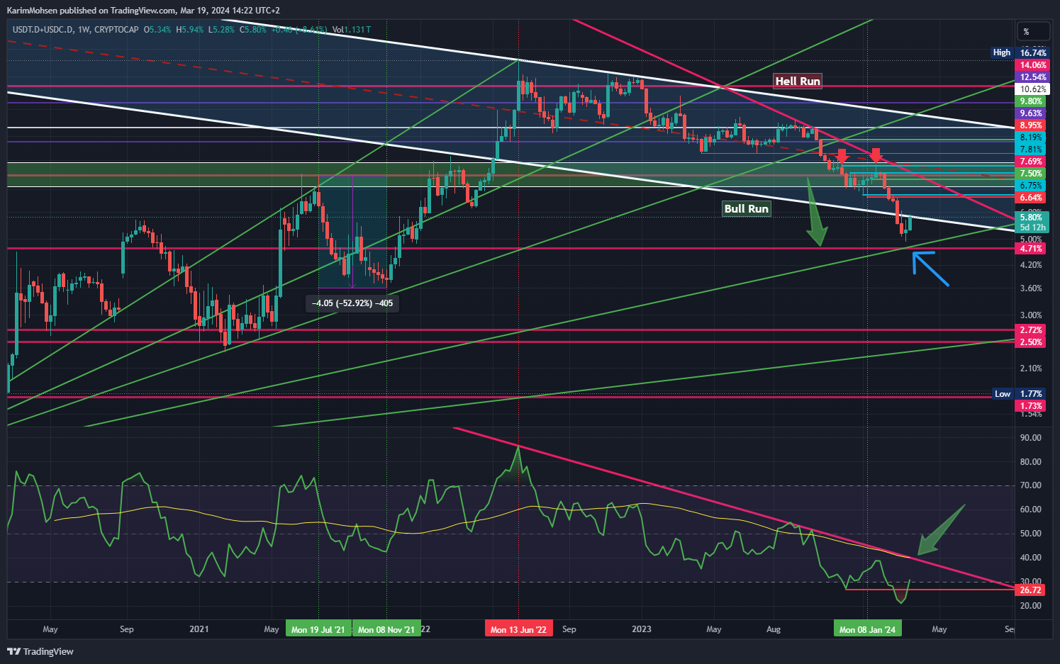 CRYPTOCAP:USDT.D+CRYPTOCAP:USDC.D Chart Image by KarimMohsen