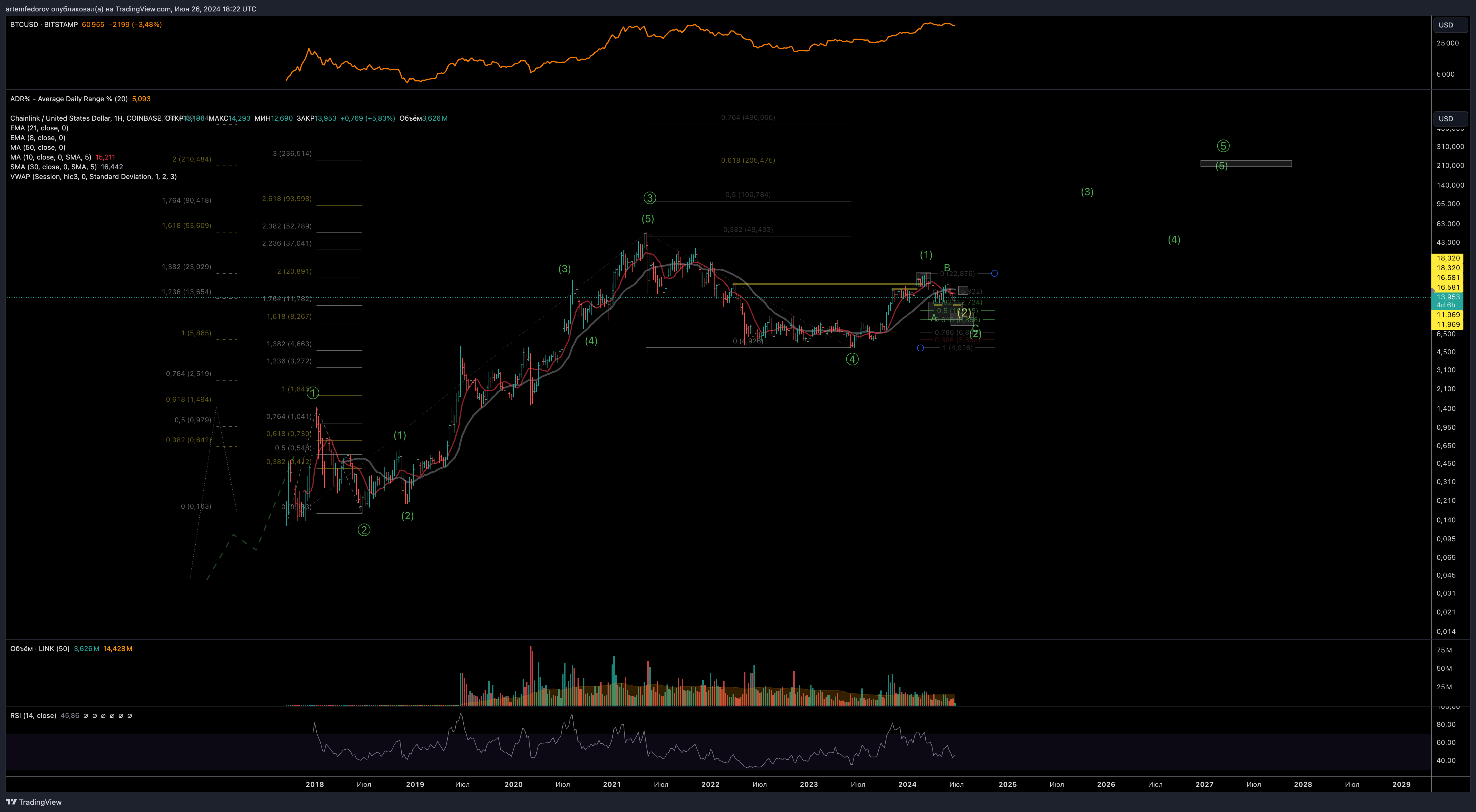 COINBASE:LINKUSD Chart Image by artemfedorov