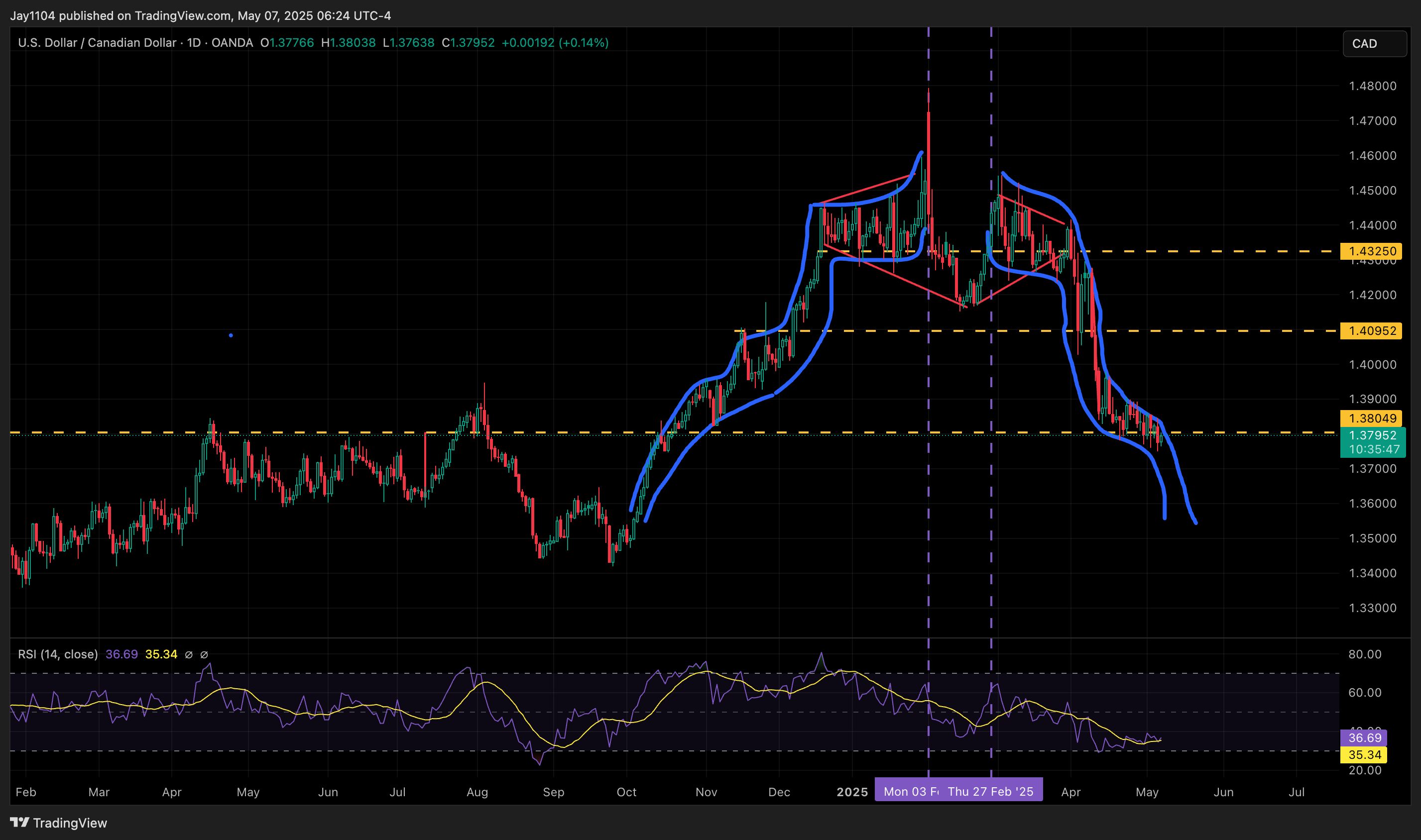 OANDA:USDCAD Chart Image by Jay1104