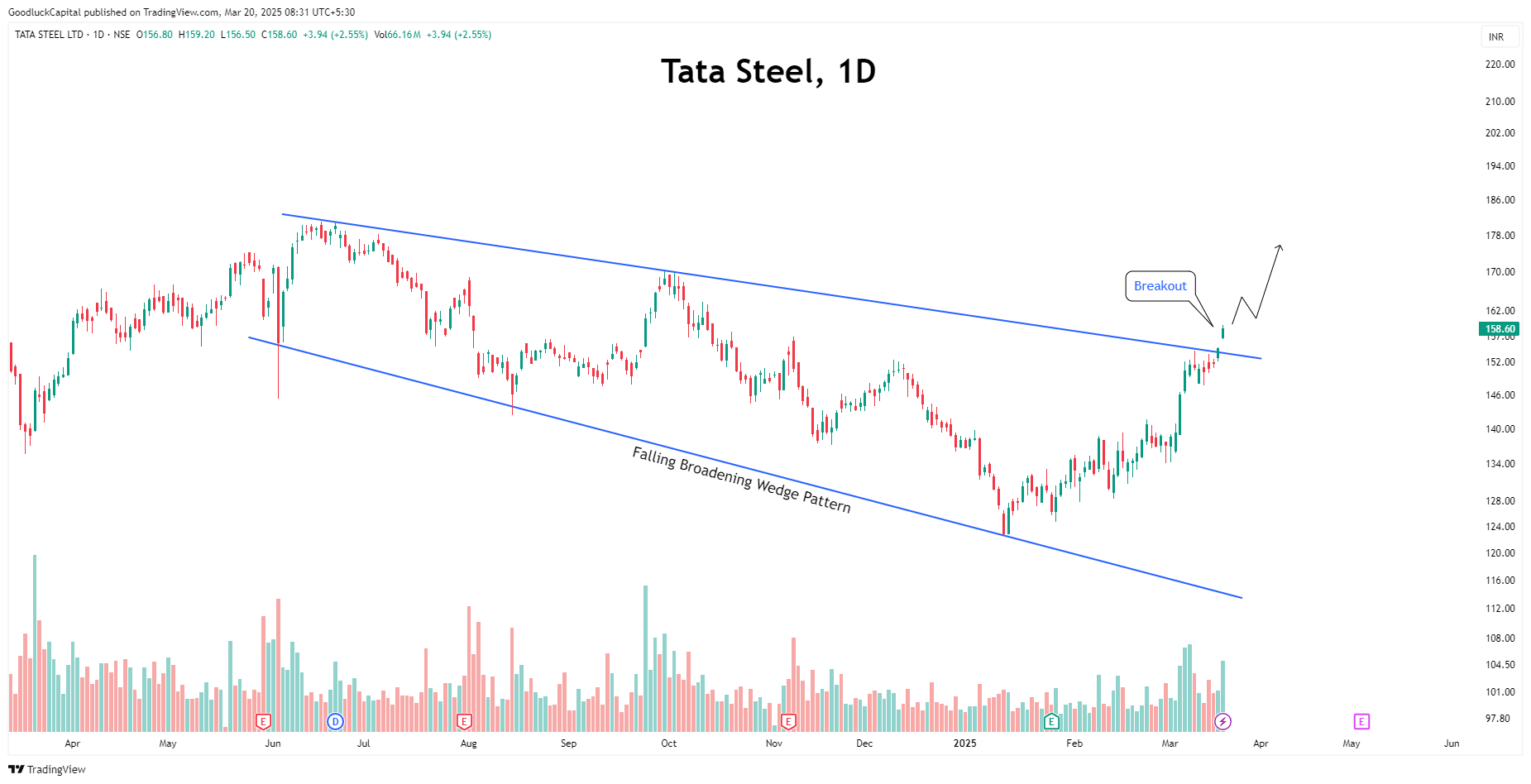 NSE:TATASTEEL Chart Image by GoodluckCapital