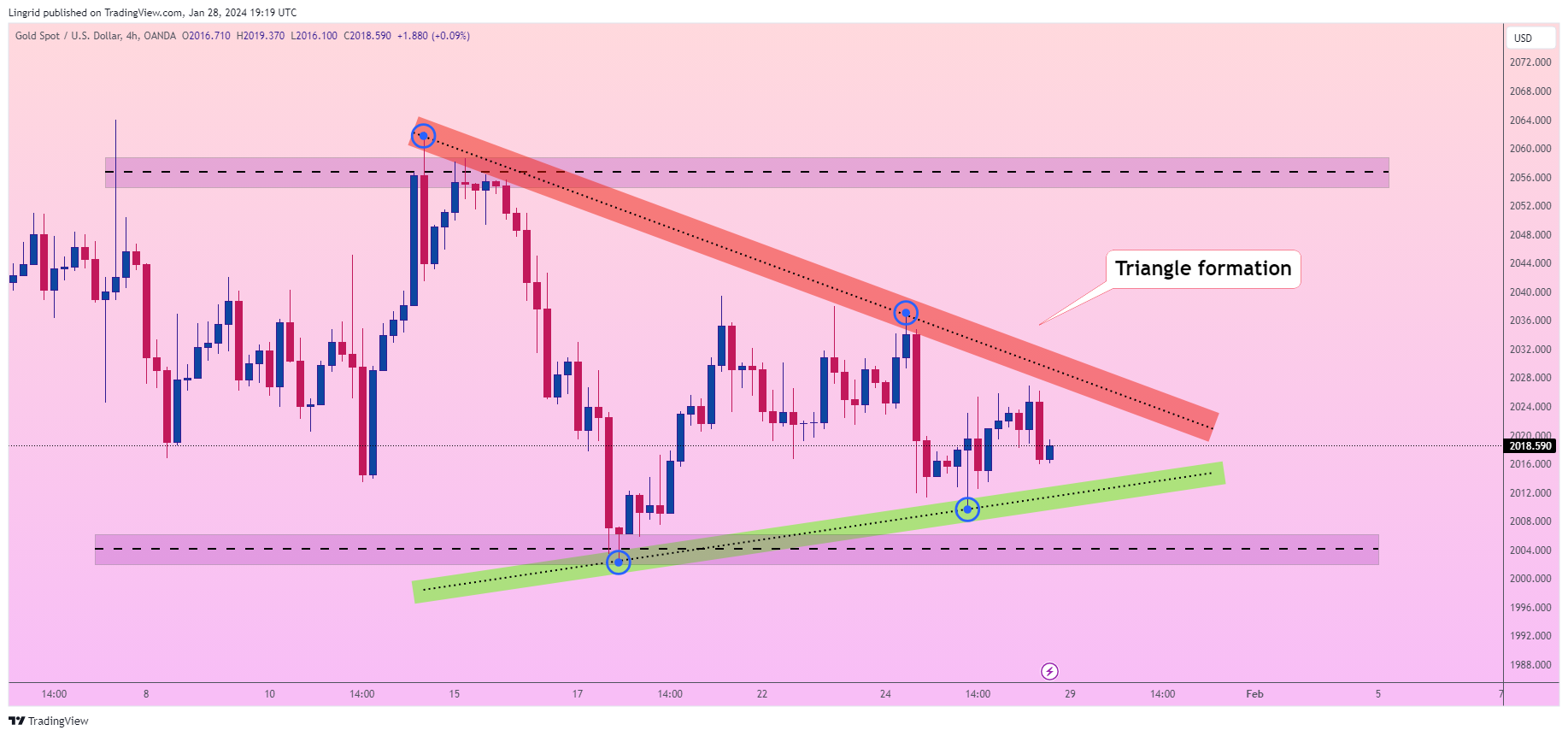 OANDA:XAUUSD Chart Image by Lingrid