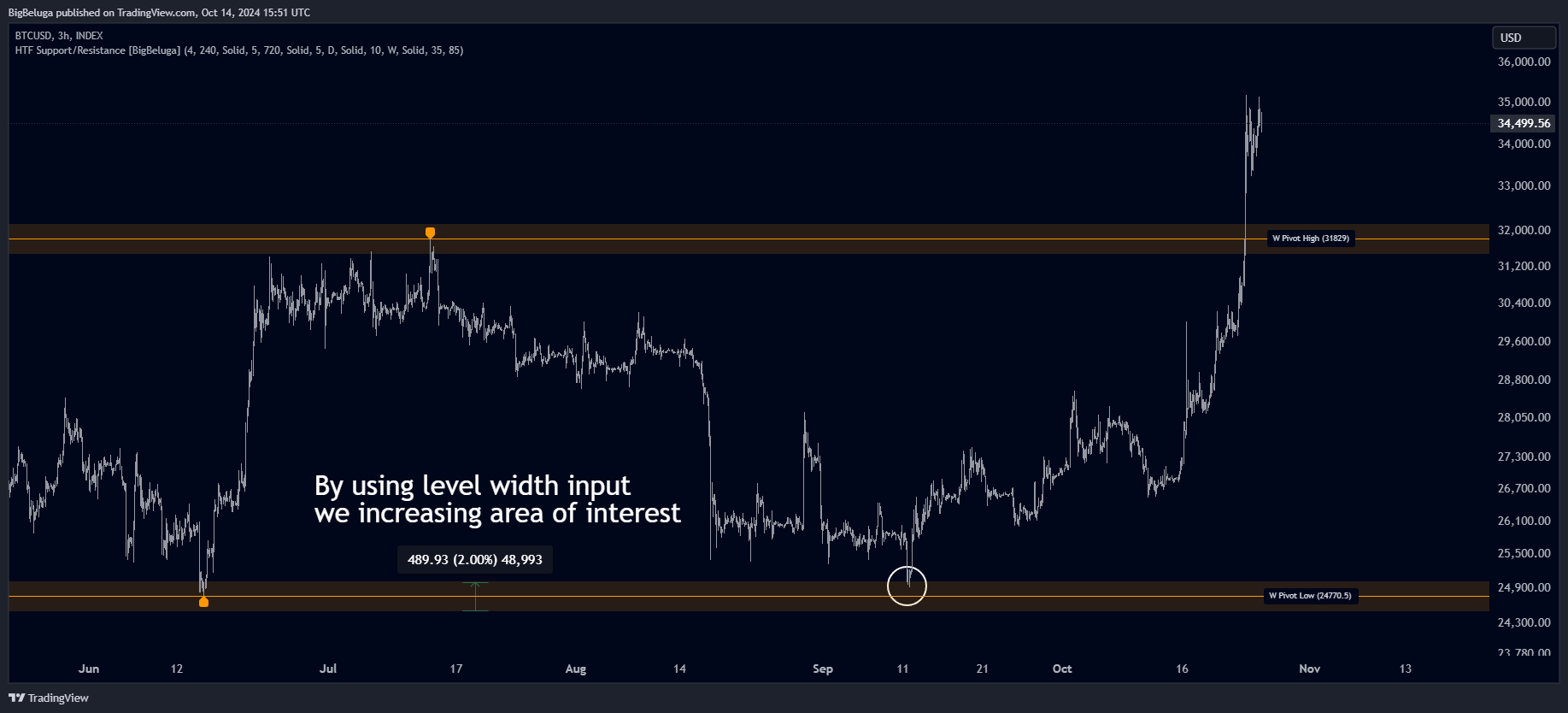 INDEX:BTCUSD Chart Image by BigBeluga