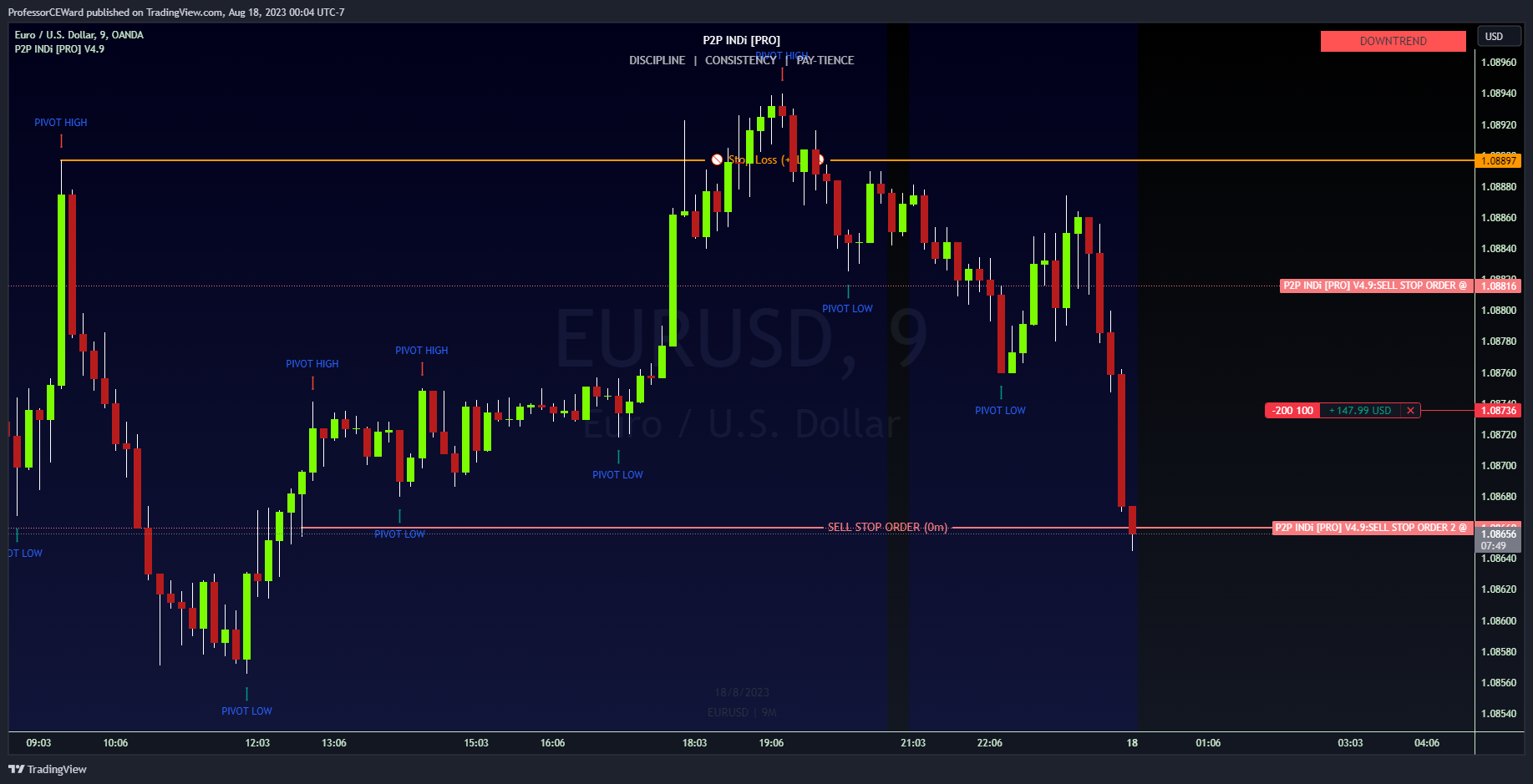 OANDA:EURUSD Chart Image by ProfessorCEWard