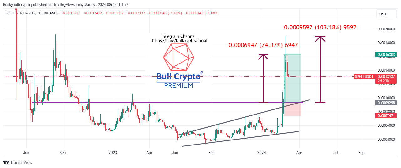 BINANCE:SPELLUSDT Chart Image by Rockybullcrypto
