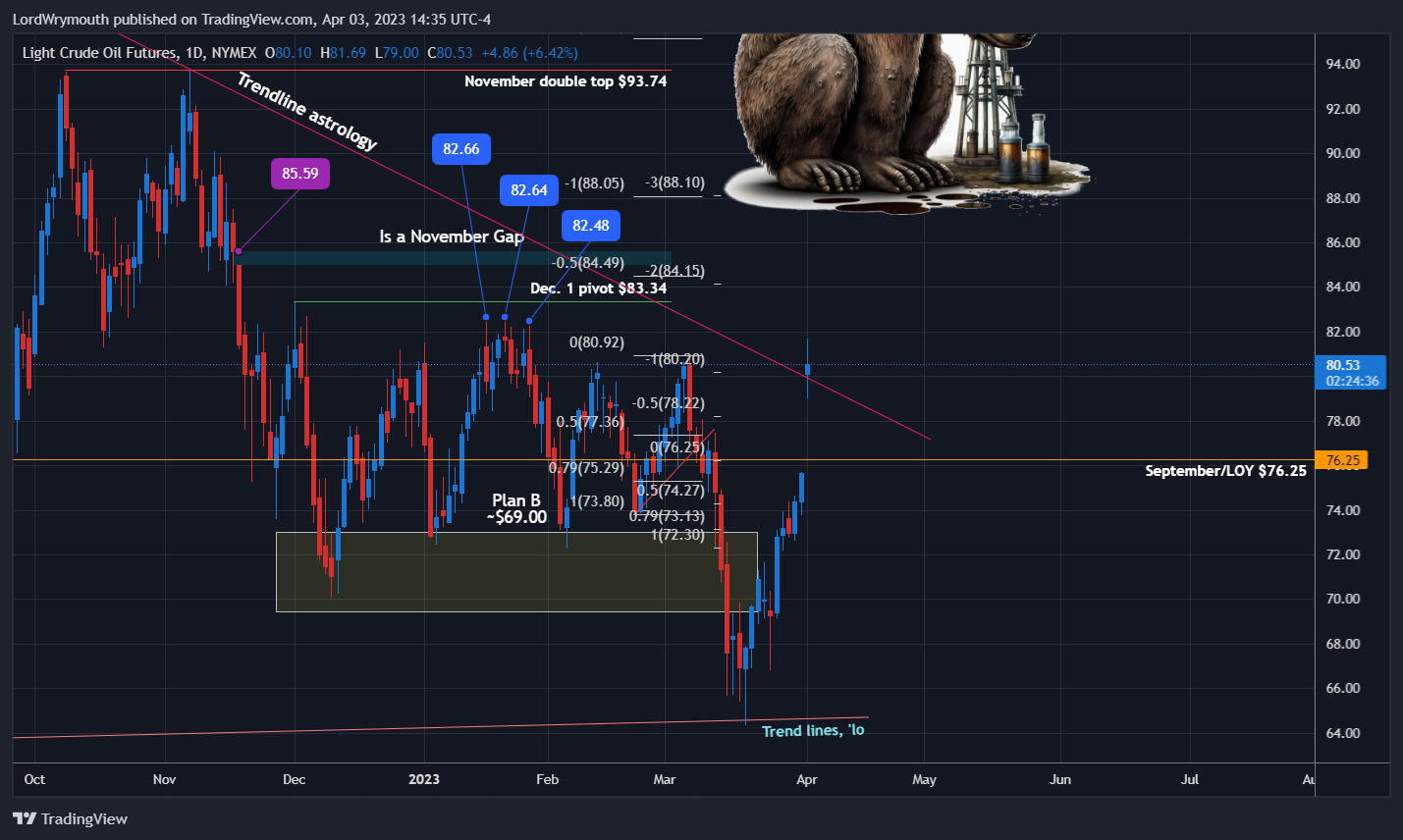 NYMEX:CL1! Chart Image by LordWrymouth