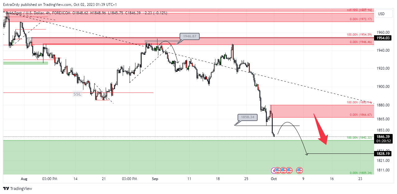 FOREXCOM:XAUUSD Chart Image by ExtraOrdy