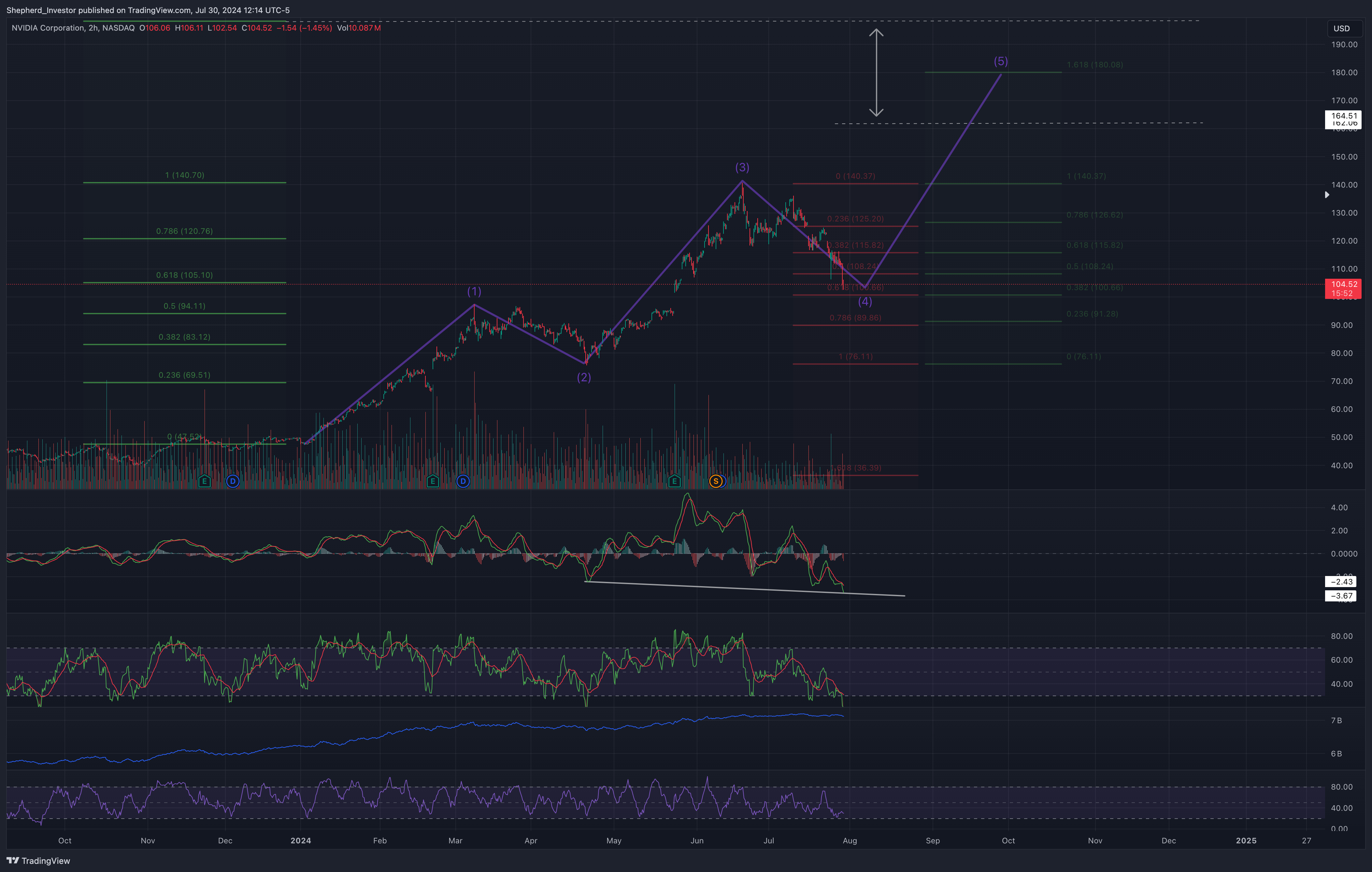 BATS:NVDA Chart Image by Shepherd_Investor