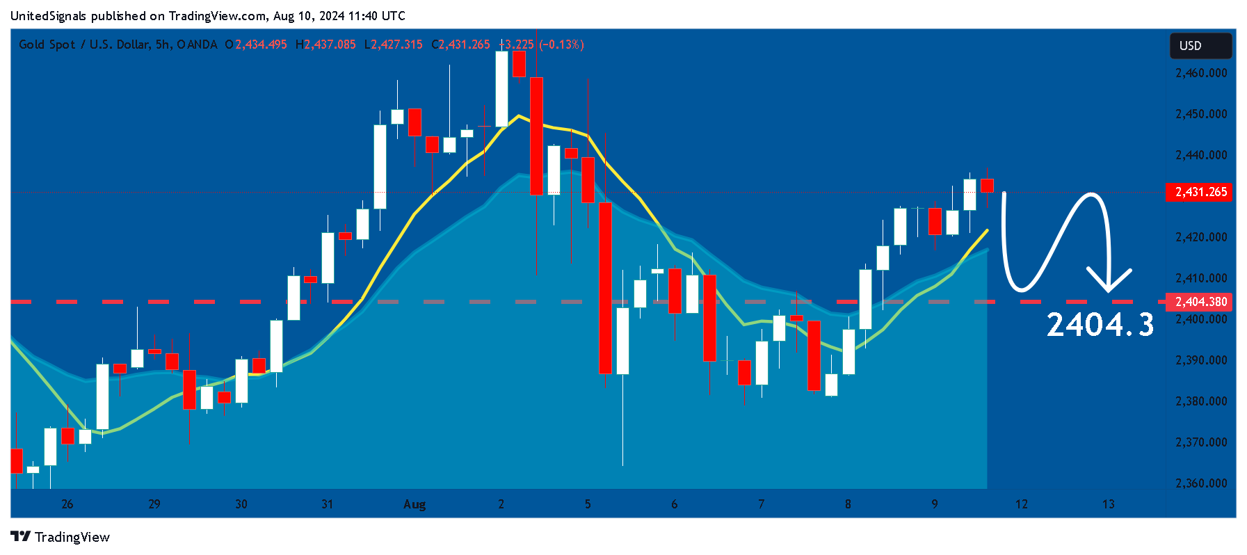 OANDA:XAUUSD Chart Image by UnitedSignals