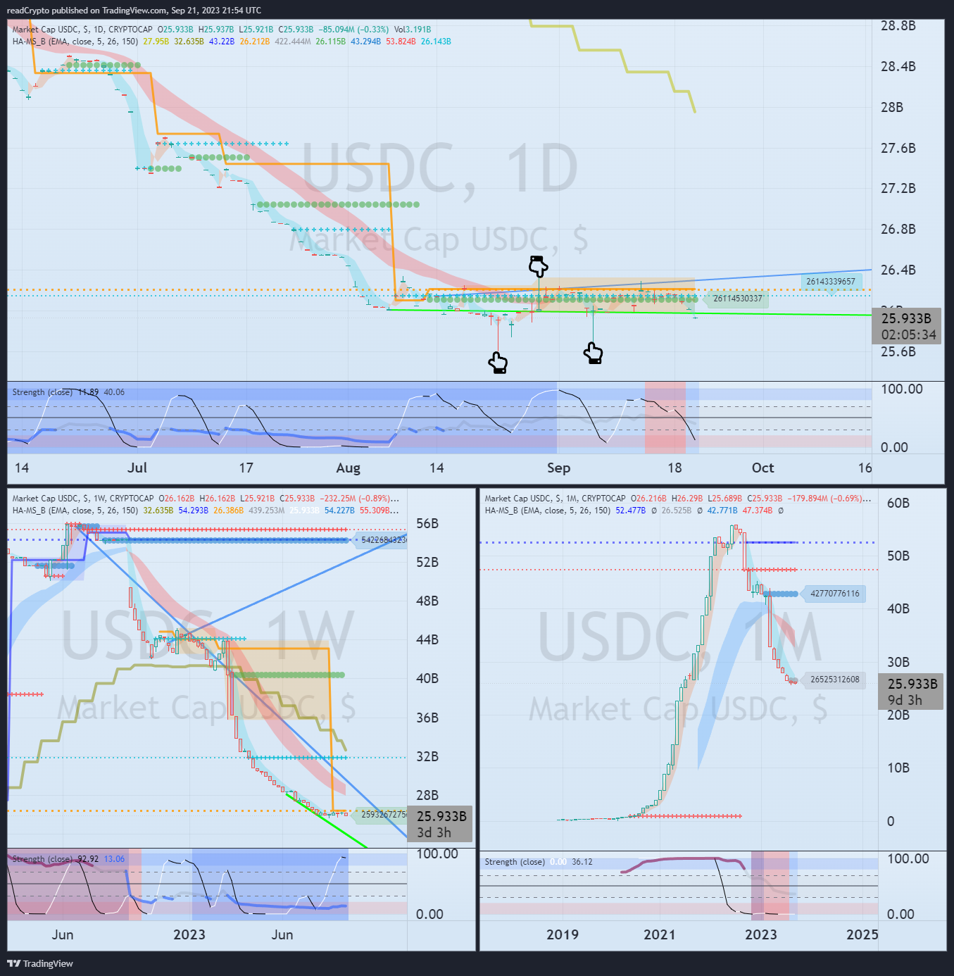CRYPTOCAP:USDC Chart Image by readCrypto