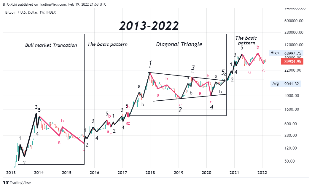 INDEX:BTCUSD Chart Image by BTC-XLM