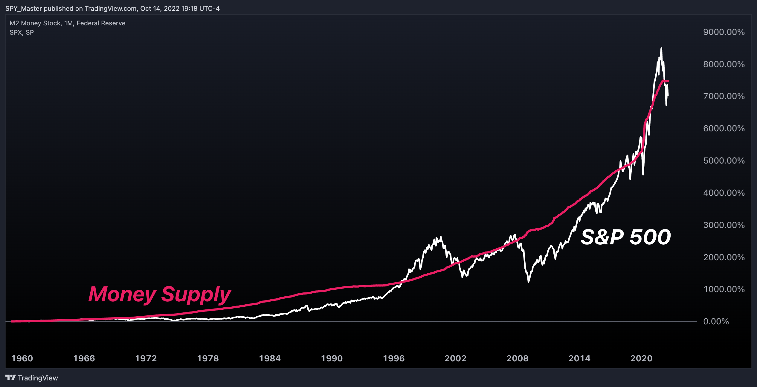 FRED:M2SL Chart Image by SpyMasterTrades