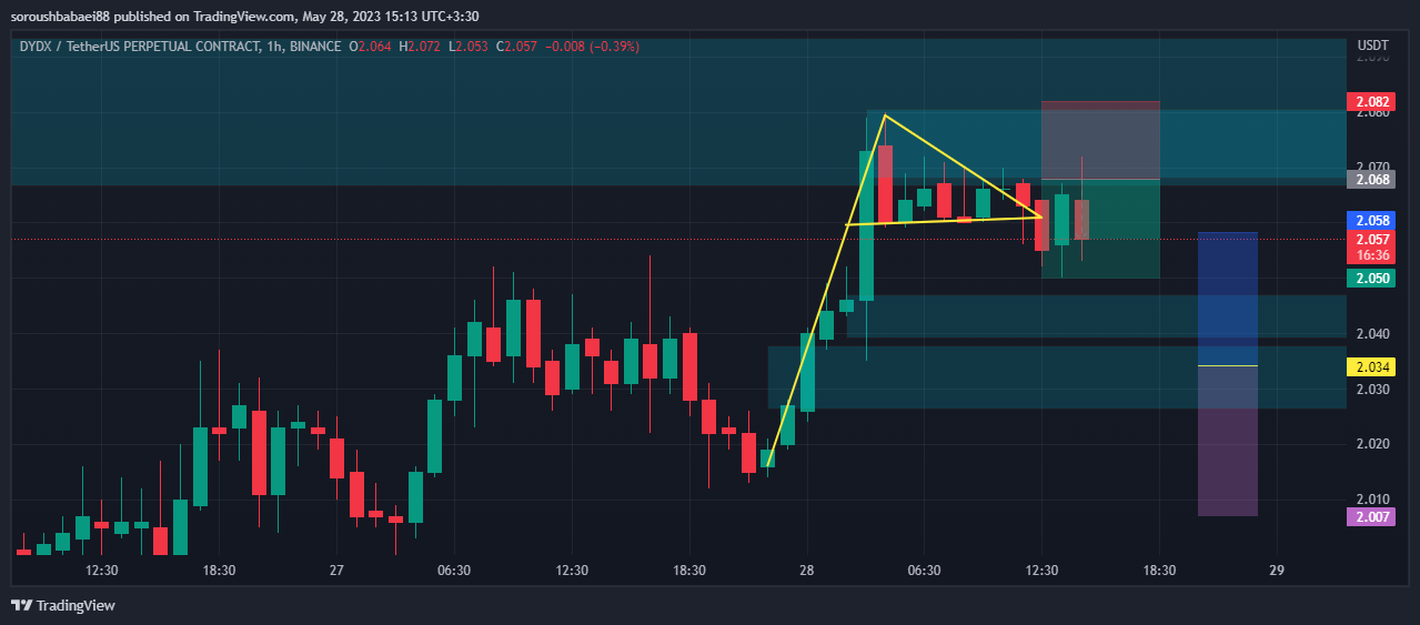 BINANCE:DYDXUSDT.P Chart Image by soroushbabaei88