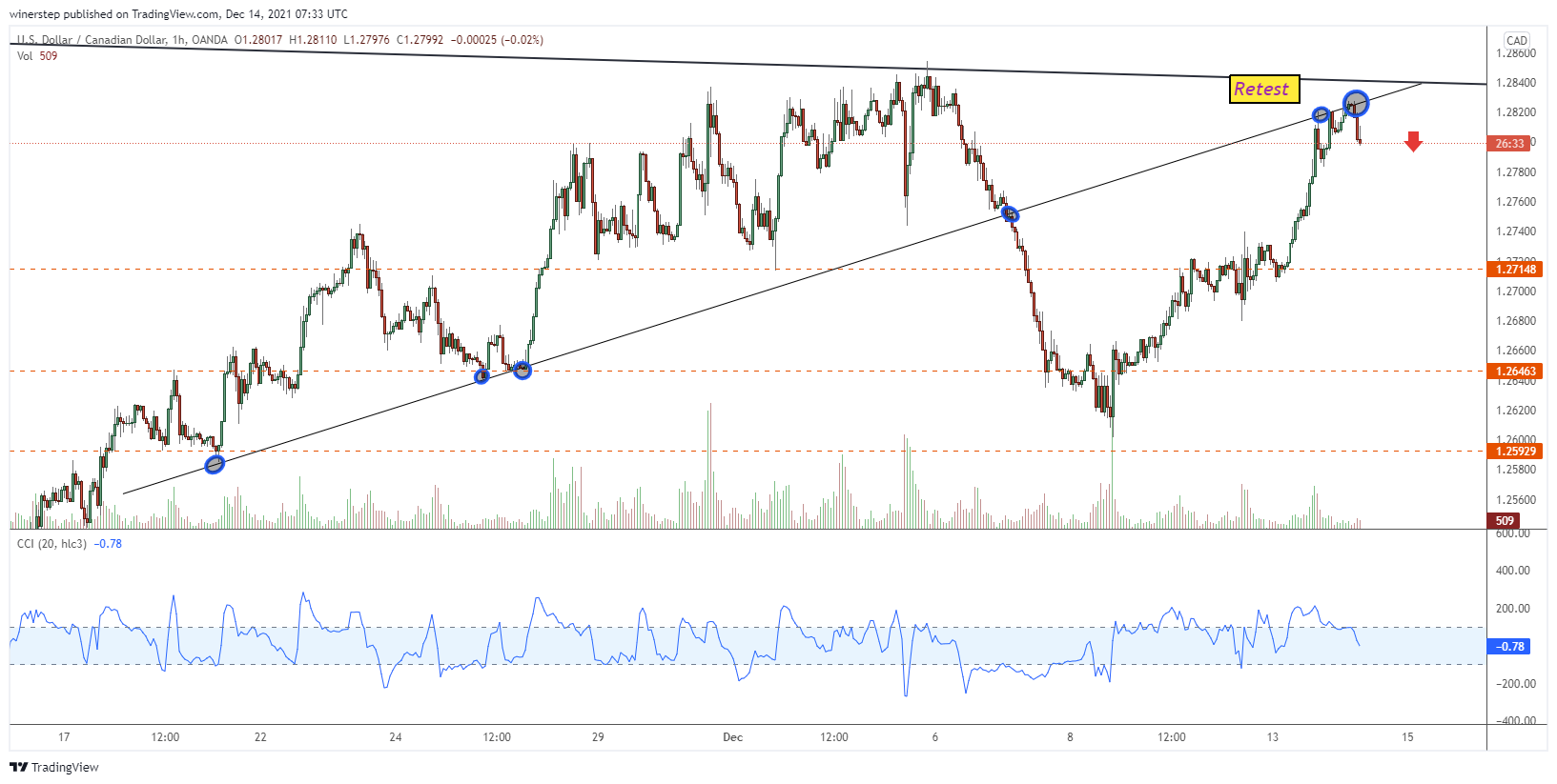 OANDA:USDCAD Chart Image by winerstep