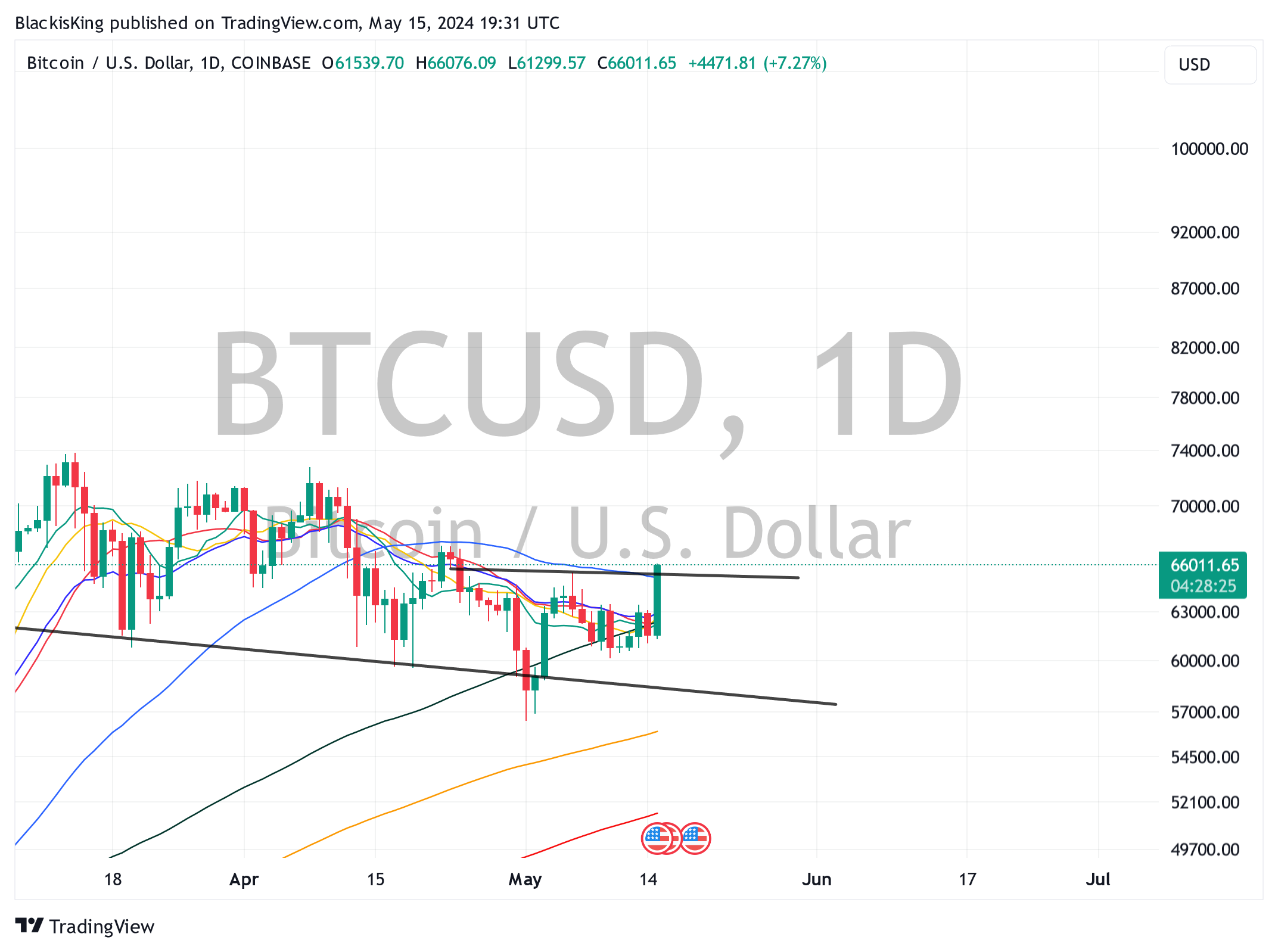 COINBASE:BTCUSD Chart Image by BlackisKing