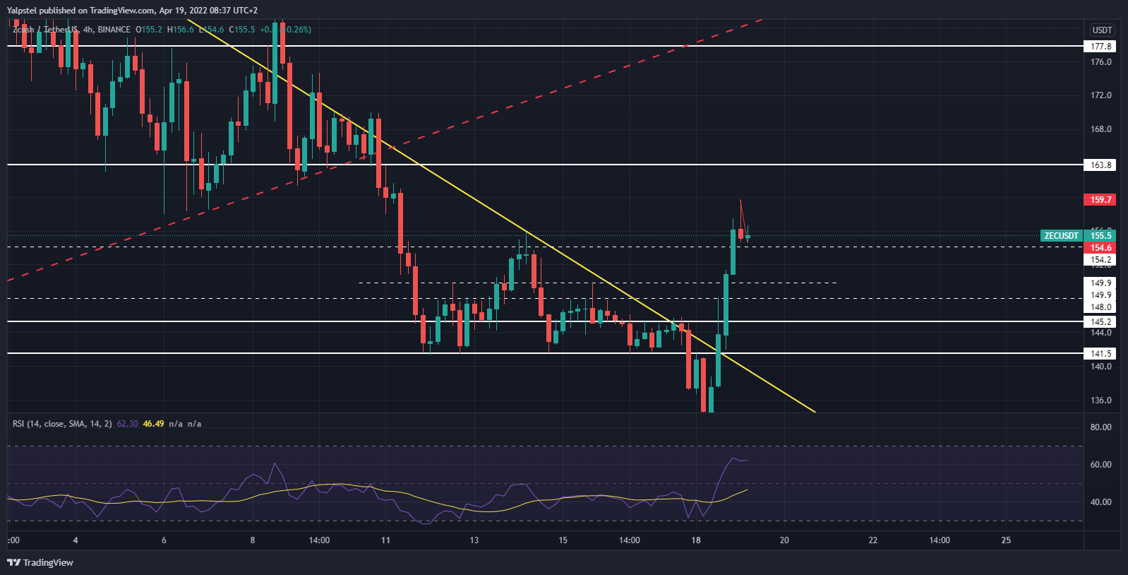 BINANCE:ZECUSDT Chart Image by Yalpstel