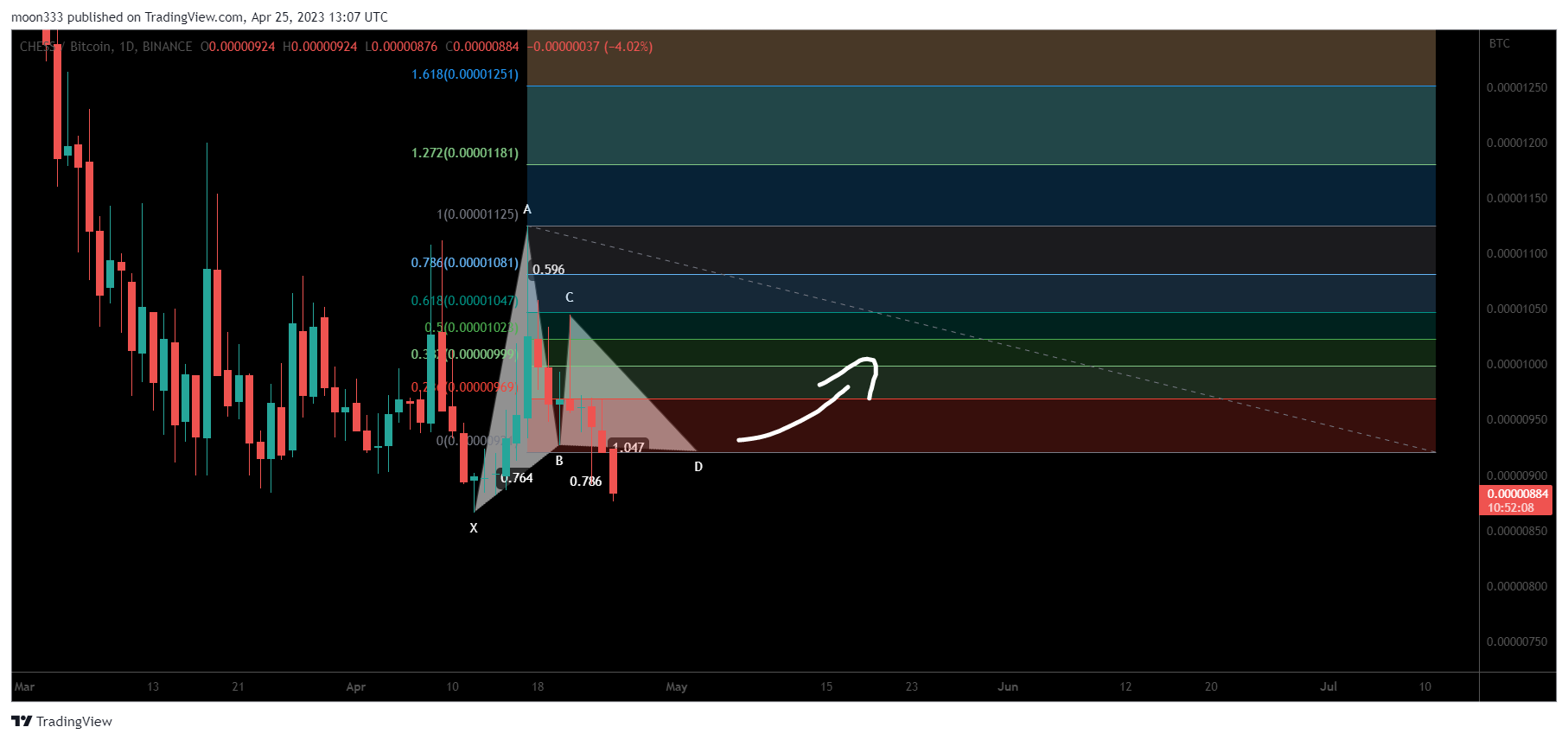 BINANCE:CHESSBTC Chart Image by moon333