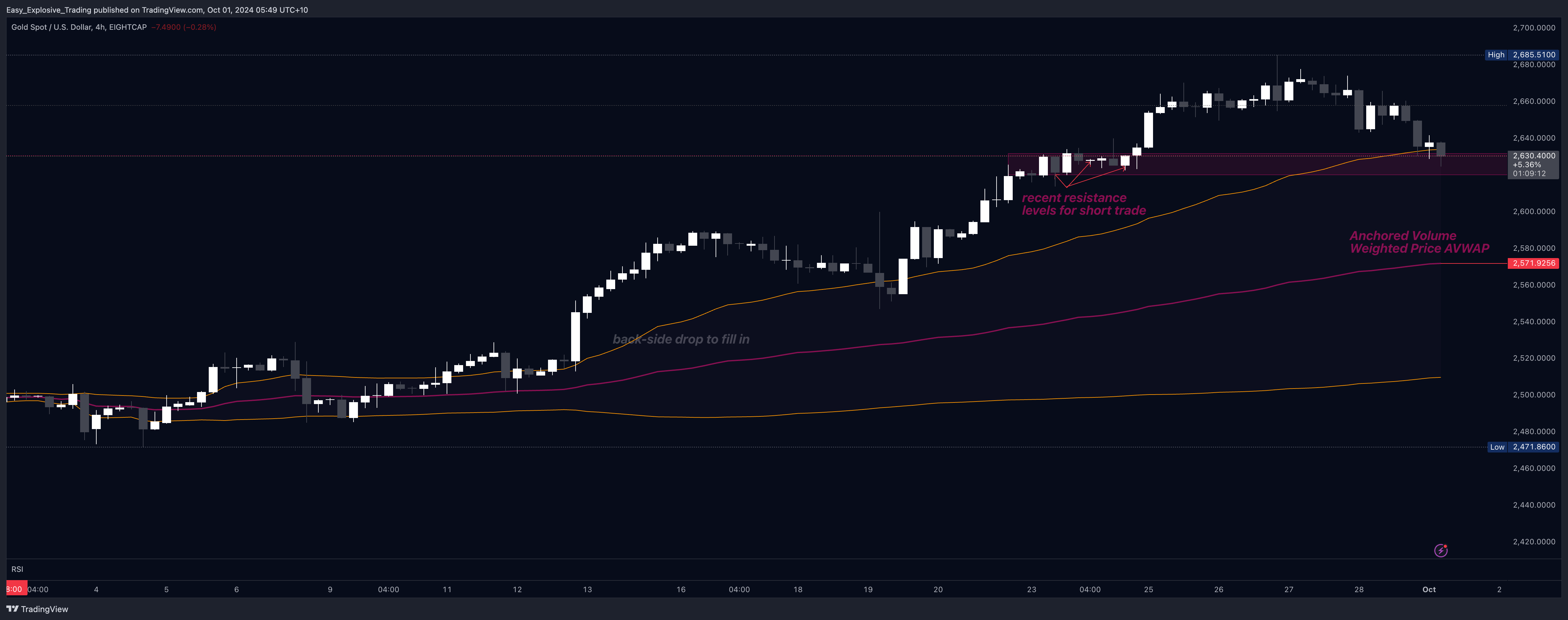 EIGHTCAP:XAUUSD Chart Image by Easy_Explosive_Trading