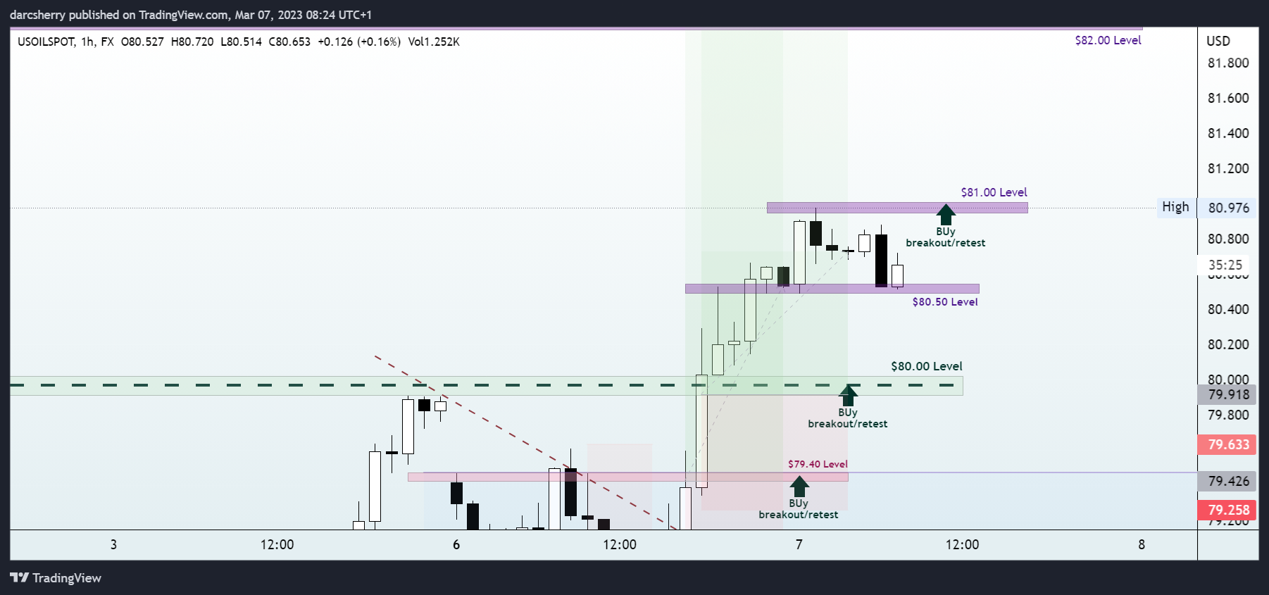 FX:USOILSPOT Chart Image by darcsherry