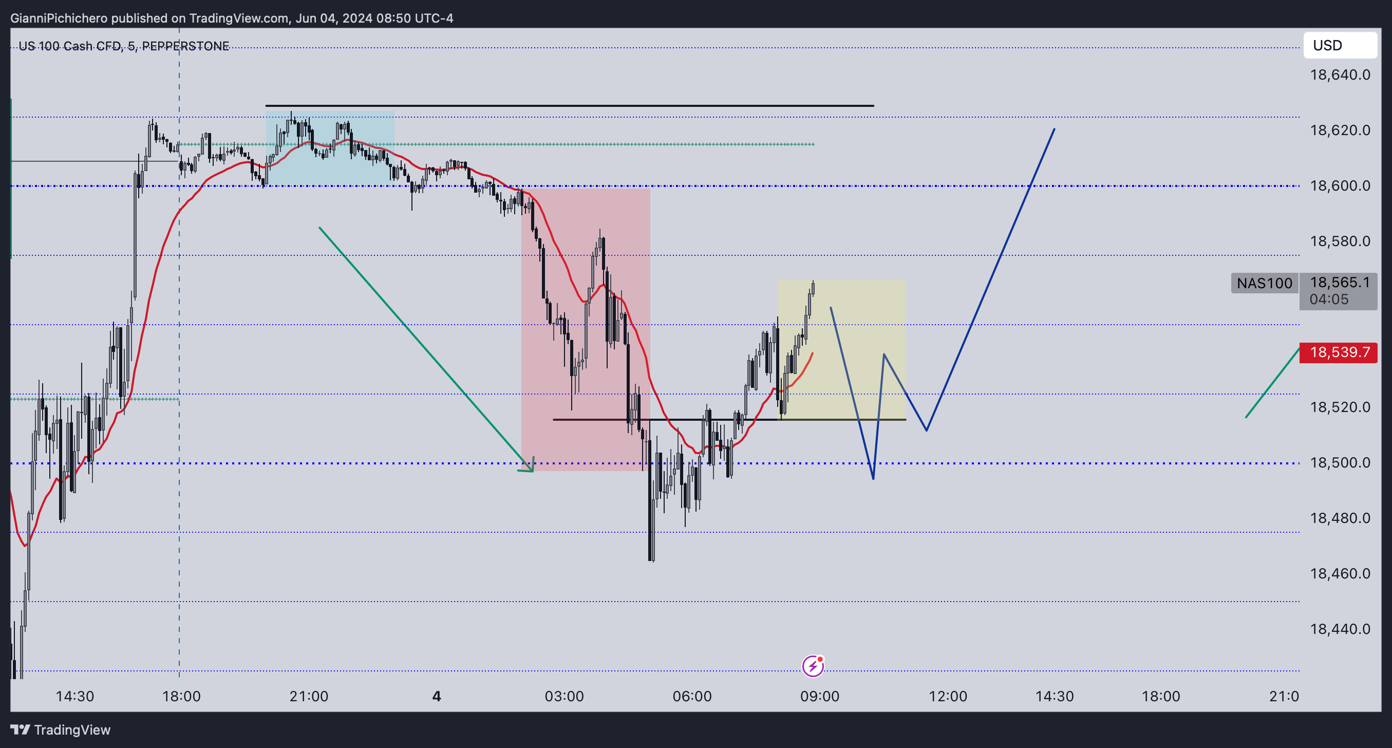 PEPPERSTONE:NAS100 Chart Image by GianniPichichero